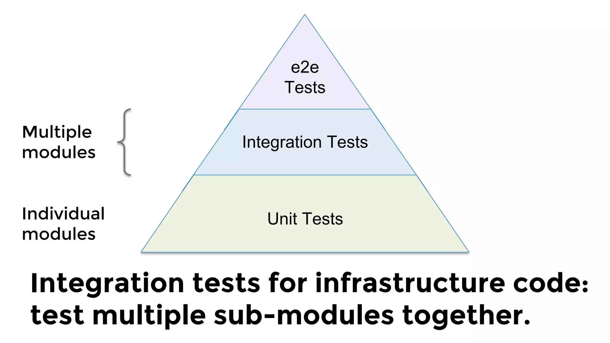 Multiple
modules
Integration tests for infrastructure code:
test multiple sub-modules together.
Individual 
modules
e2e
Tests
Integration Tests
Unit Tests
 