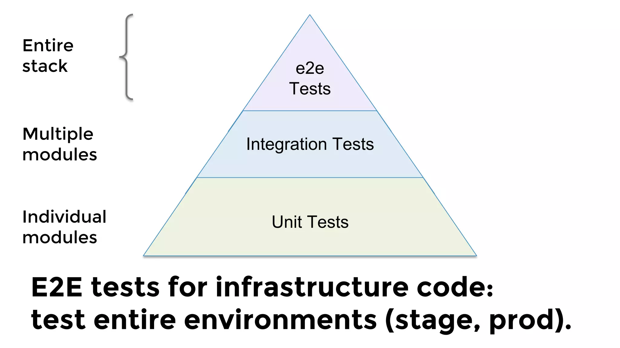 Entire
stack
E2E tests for infrastructure code: 
test entire environments (stage, prod).
Individual 
modules
e2e
Tests
Integration Tests
Unit Tests
Multiple
modules
 