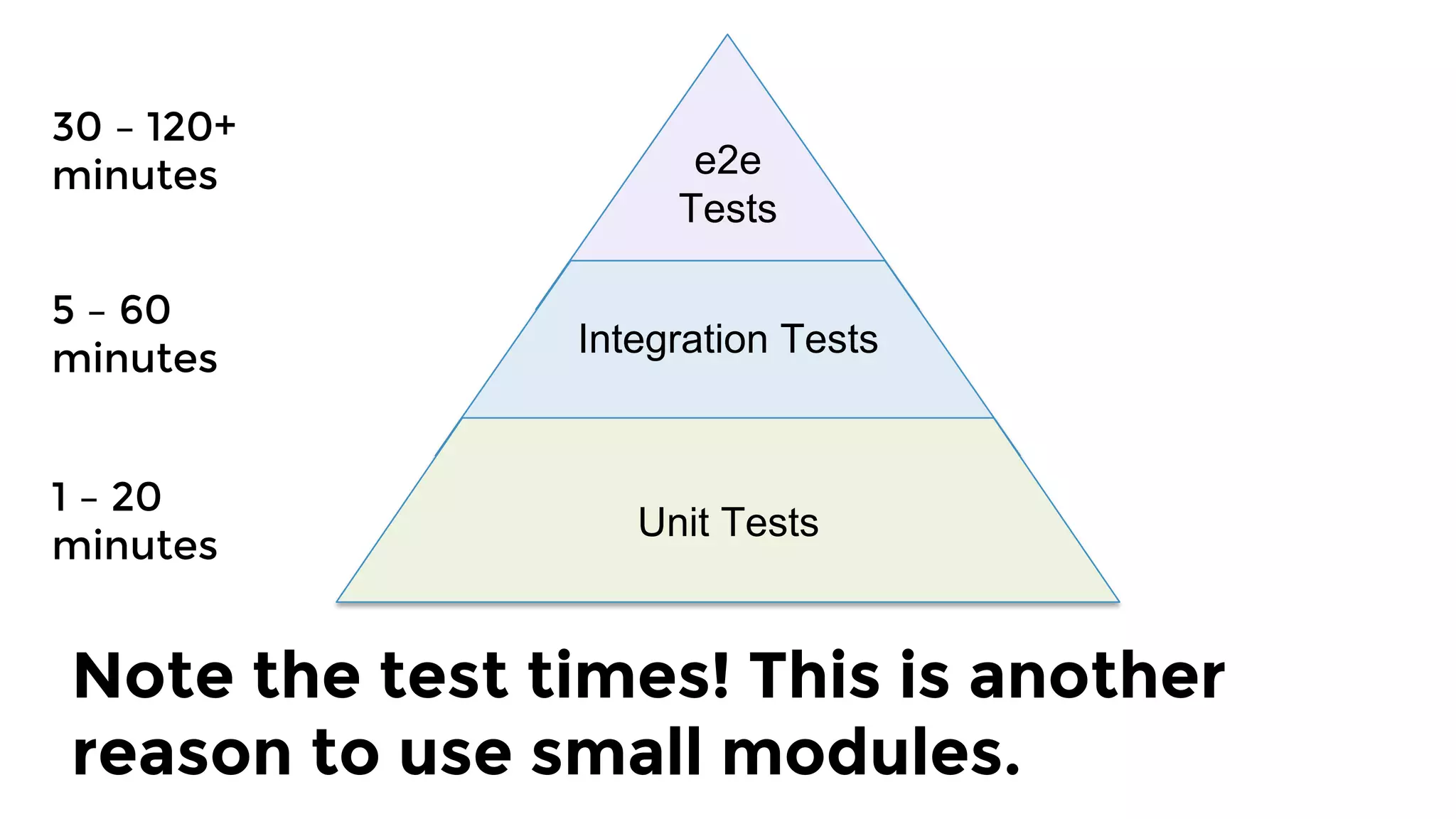 30 – 120+ 
minutes
5 – 60
minutes
Note the test times! This is another
reason to use small modules.
1 – 20 
minutes
e2e
Tests
Integration Tests
Unit Tests
 