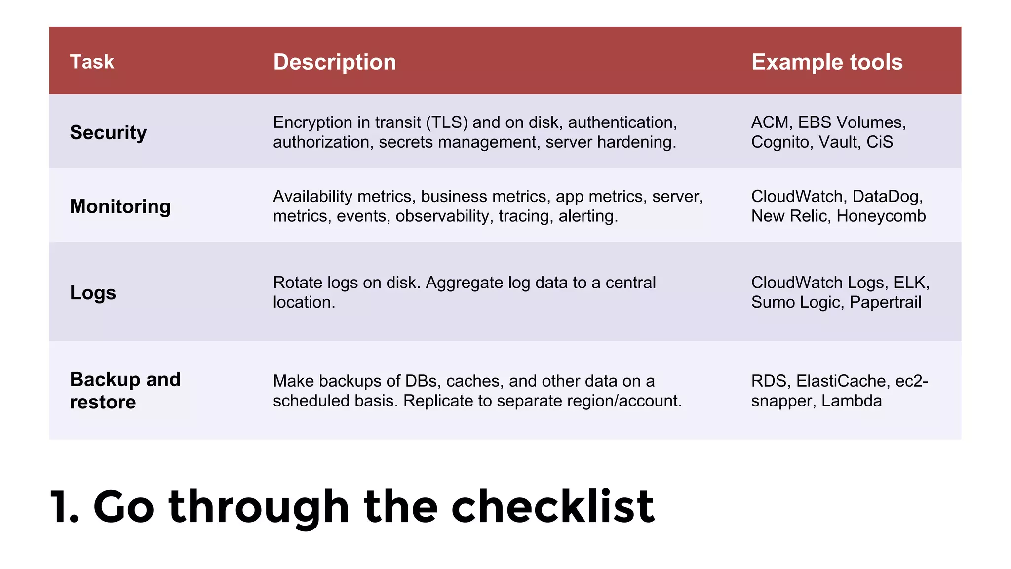 1. Go through the checklist
Task Description Example tools
Security
Encryption in transit (TLS) and on disk, authentication,
authorization, secrets management, server hardening.
ACM, EBS Volumes,
Cognito, Vault, CiS
Monitoring
Availability metrics, business metrics, app metrics, server,
metrics, events, observability, tracing, alerting.
CloudWatch, DataDog,
New Relic, Honeycomb
Logs
Rotate logs on disk. Aggregate log data to a central
location.
CloudWatch Logs, ELK,
Sumo Logic, Papertrail
Backup and
restore
Make backups of DBs, caches, and other data on a
scheduled basis. Replicate to separate region/account.
RDS, ElastiCache, ec2-
snapper, Lambda
 