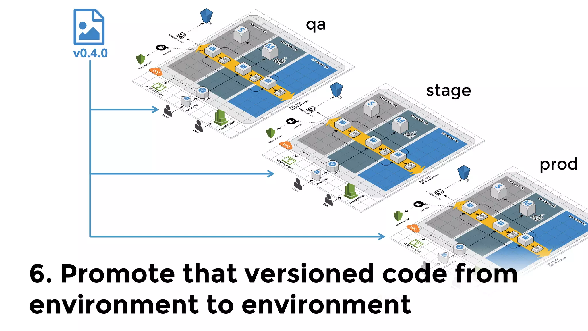 qa
stage
prod
6. Promote that versioned code from
environment to environment
 