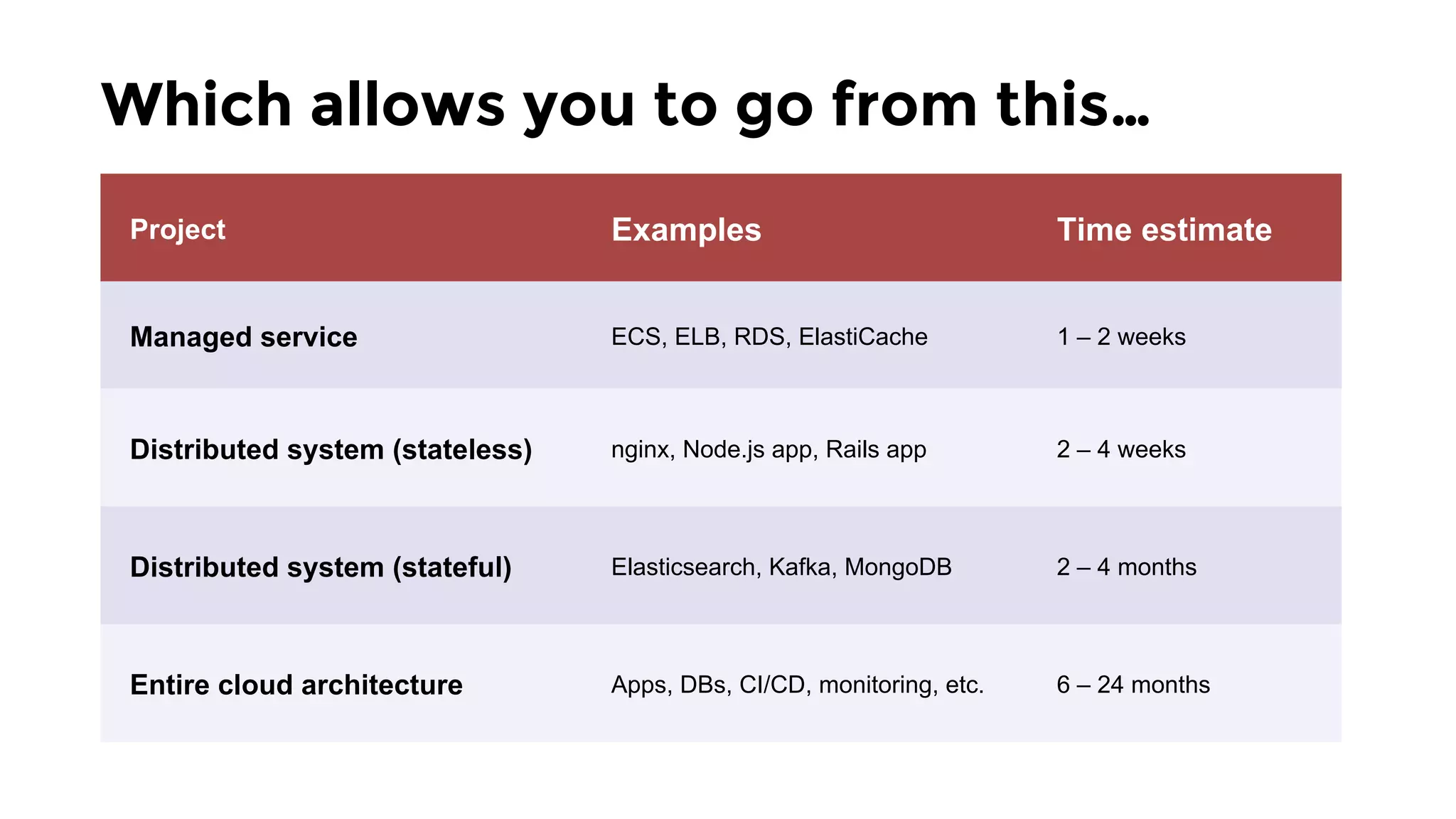 Which allows you to go from this…
Project Examples Time estimate
Managed service ECS, ELB, RDS, ElastiCache 1 – 2 weeks
Distributed system (stateless) nginx, Node.js app, Rails app 2 – 4 weeks
Distributed system (stateful) Elasticsearch, Kafka, MongoDB 2 – 4 months
Entire cloud architecture Apps, DBs, CI/CD, monitoring, etc. 6 – 24 months
 