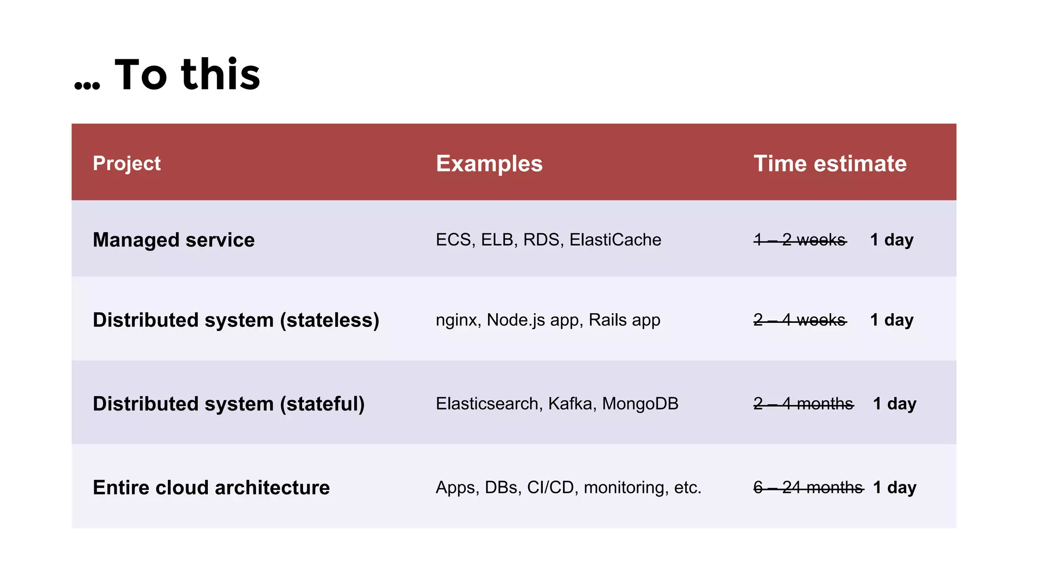 … To this
Project Examples Time estimate
Managed service ECS, ELB, RDS, ElastiCache 1 – 2 weeks 1 day
Distributed system (stateless) nginx, Node.js app, Rails app 2 – 4 weeks 1 day
Distributed system (stateful) Elasticsearch, Kafka, MongoDB 2 – 4 months 1 day
Entire cloud architecture Apps, DBs, CI/CD, monitoring, etc. 6 – 24 months 1 day
 