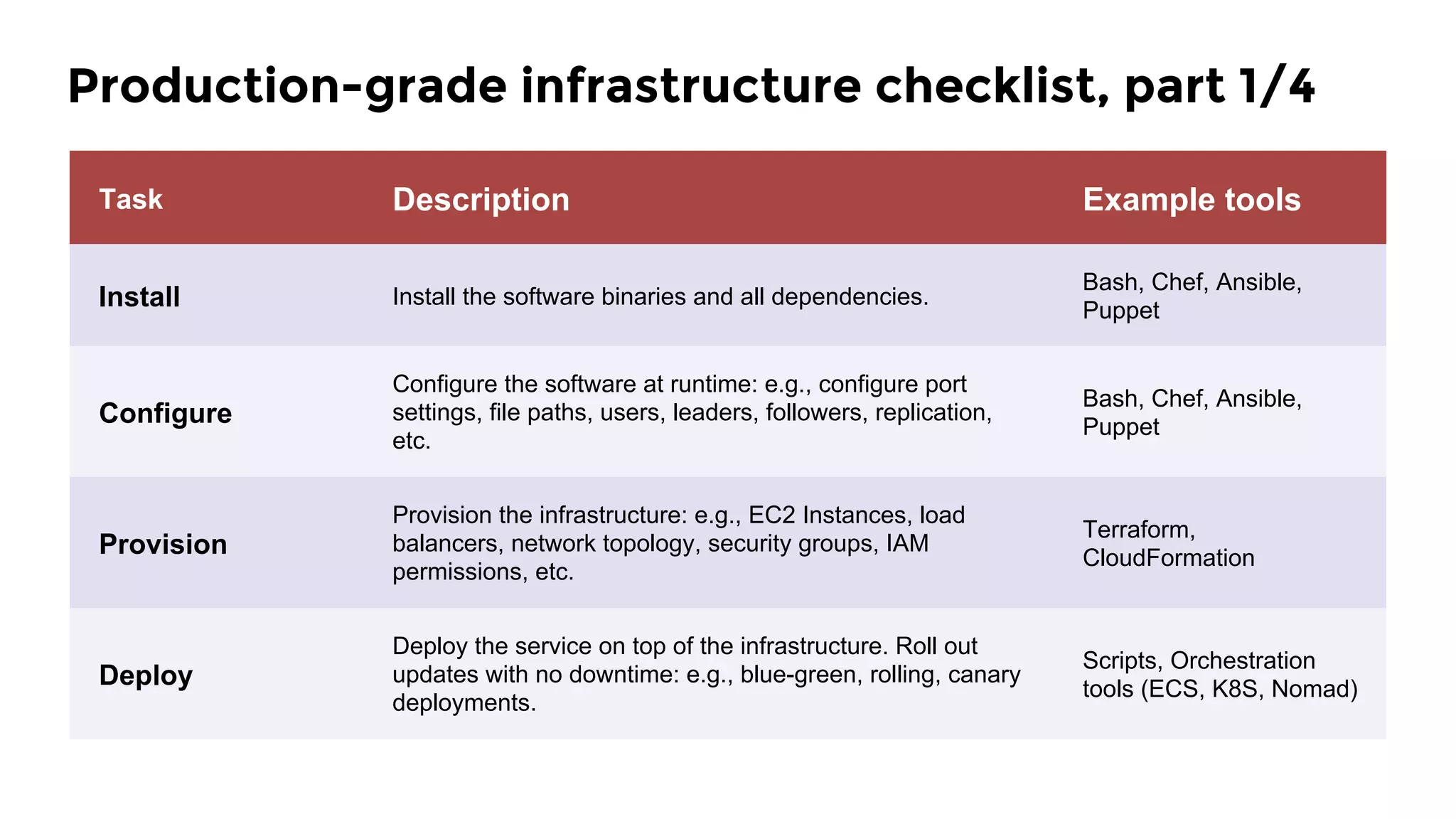 Task Description Example tools
Install Install the software binaries and all dependencies.
Bash, Chef, Ansible,
Puppet
Configure
Configure the software at runtime: e.g., configure port
settings, file paths, users, leaders, followers, replication,
etc.
Bash, Chef, Ansible,
Puppet
Provision
Provision the infrastructure: e.g., EC2 Instances, load
balancers, network topology, security groups, IAM
permissions, etc.
Terraform,
CloudFormation
Deploy
Deploy the service on top of the infrastructure. Roll out
updates with no downtime: e.g., blue-green, rolling, canary
deployments.
Scripts, Orchestration
tools (ECS, K8S, Nomad)
Production-grade infrastructure checklist, part 1/4
 
