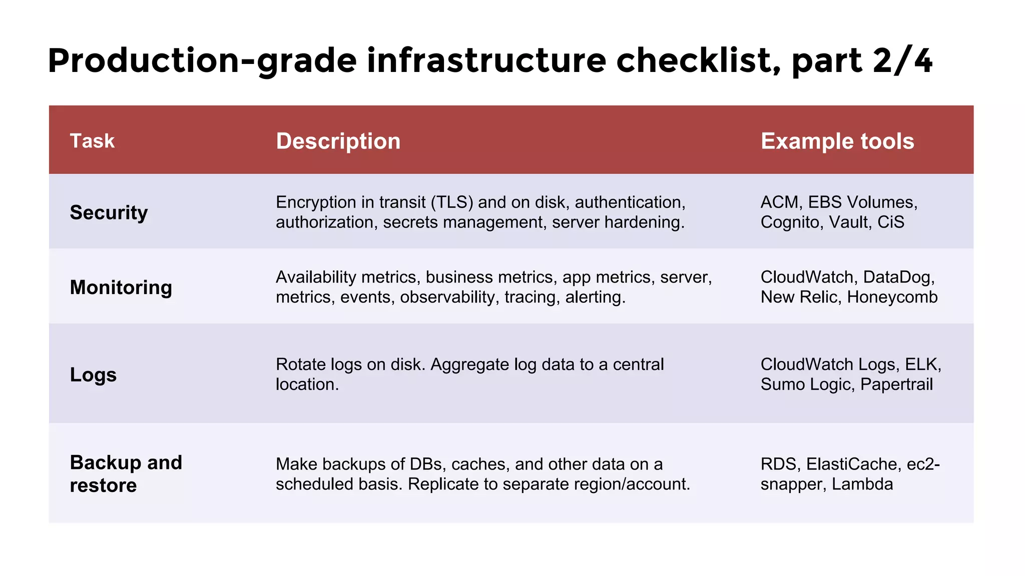 Task Description Example tools
Security
Encryption in transit (TLS) and on disk, authentication,
authorization, secrets management, server hardening.
ACM, EBS Volumes,
Cognito, Vault, CiS
Monitoring
Availability metrics, business metrics, app metrics, server,
metrics, events, observability, tracing, alerting.
CloudWatch, DataDog,
New Relic, Honeycomb
Logs
Rotate logs on disk. Aggregate log data to a central
location.
CloudWatch Logs, ELK,
Sumo Logic, Papertrail
Backup and
restore
Make backups of DBs, caches, and other data on a
scheduled basis. Replicate to separate region/account.
RDS, ElastiCache, ec2-
snapper, Lambda
Production-grade infrastructure checklist, part 2/4
 