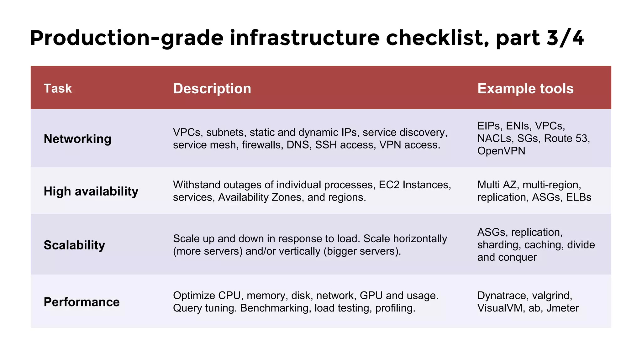 Task Description Example tools
Networking
VPCs, subnets, static and dynamic IPs, service discovery,
service mesh, firewalls, DNS, SSH access, VPN access.
EIPs, ENIs, VPCs,
NACLs, SGs, Route 53,
OpenVPN
High availability
Withstand outages of individual processes, EC2 Instances,
services, Availability Zones, and regions.
Multi AZ, multi-region,
replication, ASGs, ELBs
Scalability
Scale up and down in response to load. Scale horizontally
(more servers) and/or vertically (bigger servers).
ASGs, replication,
sharding, caching, divide
and conquer
Performance
Optimize CPU, memory, disk, network, GPU and usage.
Query tuning. Benchmarking, load testing, profiling.
Dynatrace, valgrind,
VisualVM, ab, Jmeter
Production-grade infrastructure checklist, part 3/4
 