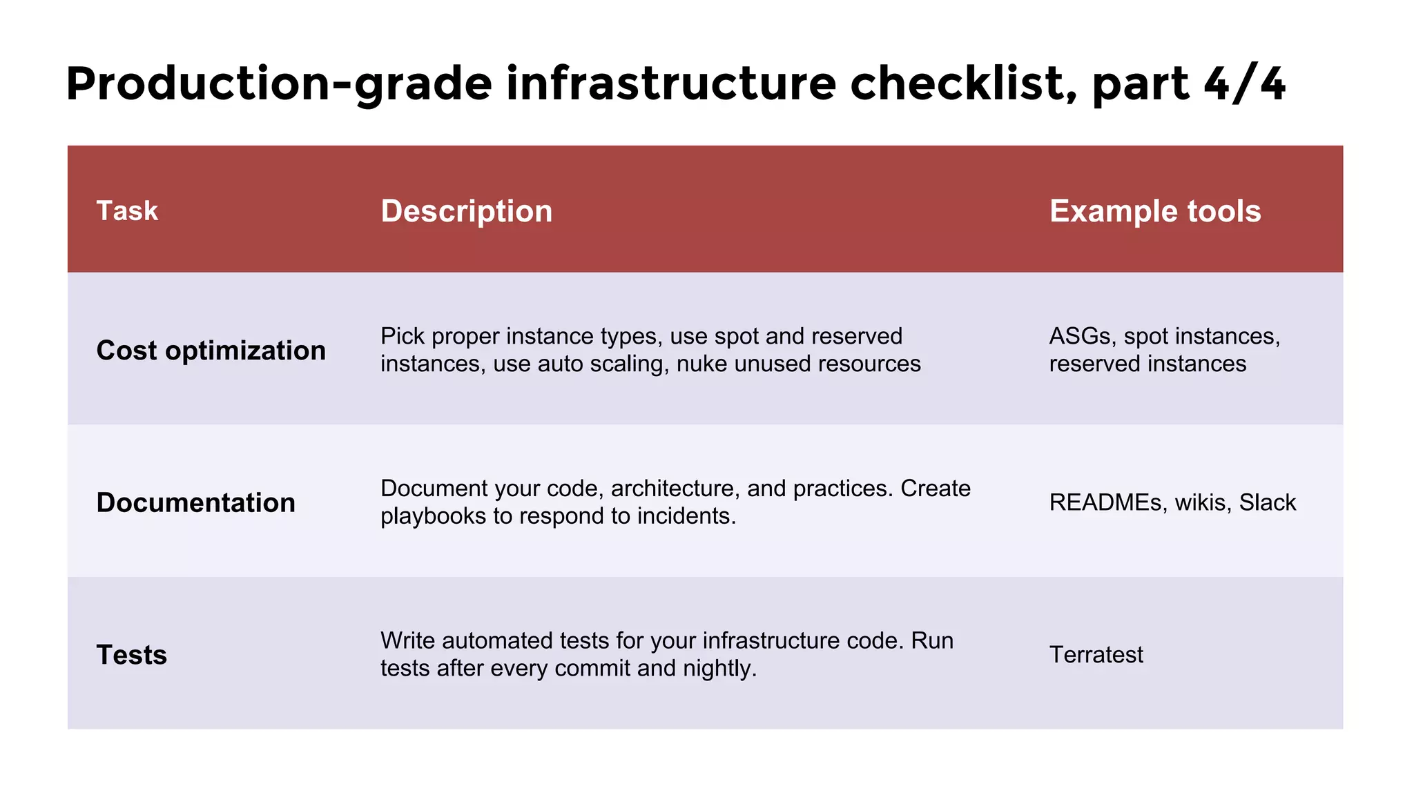 Task Description Example tools
Cost optimization
Pick proper instance types, use spot and reserved
instances, use auto scaling, nuke unused resources
ASGs, spot instances,
reserved instances
Documentation
Document your code, architecture, and practices. Create
playbooks to respond to incidents.
READMEs, wikis, Slack
Tests
Write automated tests for your infrastructure code. Run
tests after every commit and nightly.
Terratest
Production-grade infrastructure checklist, part 4/4
 