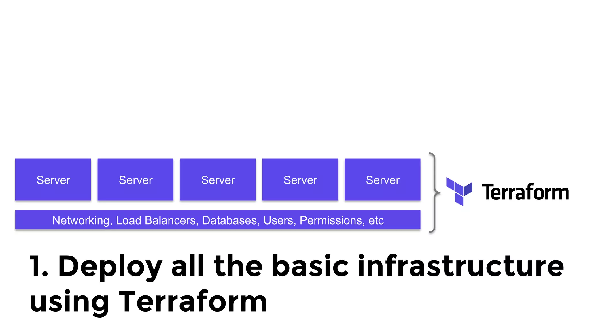Server Server Server Server Server
Networking, Load Balancers, Databases, Users, Permissions, etc
1. Deploy all the basic infrastructure
using Terraform
 