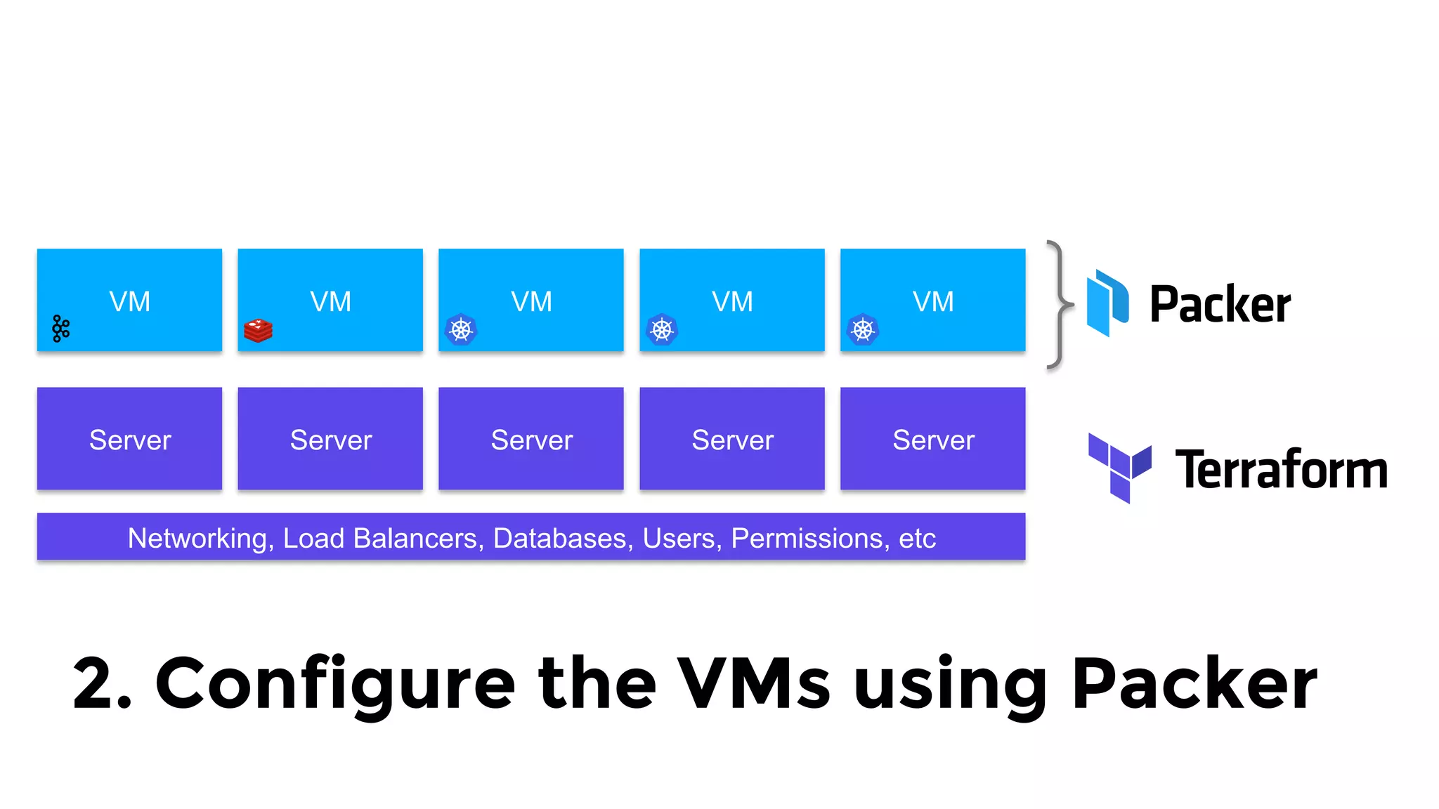 Server Server Server Server Server
Networking, Load Balancers, Databases, Users, Permissions, etc
VM VM VM VM VM
2. Configure the VMs using Packer
 