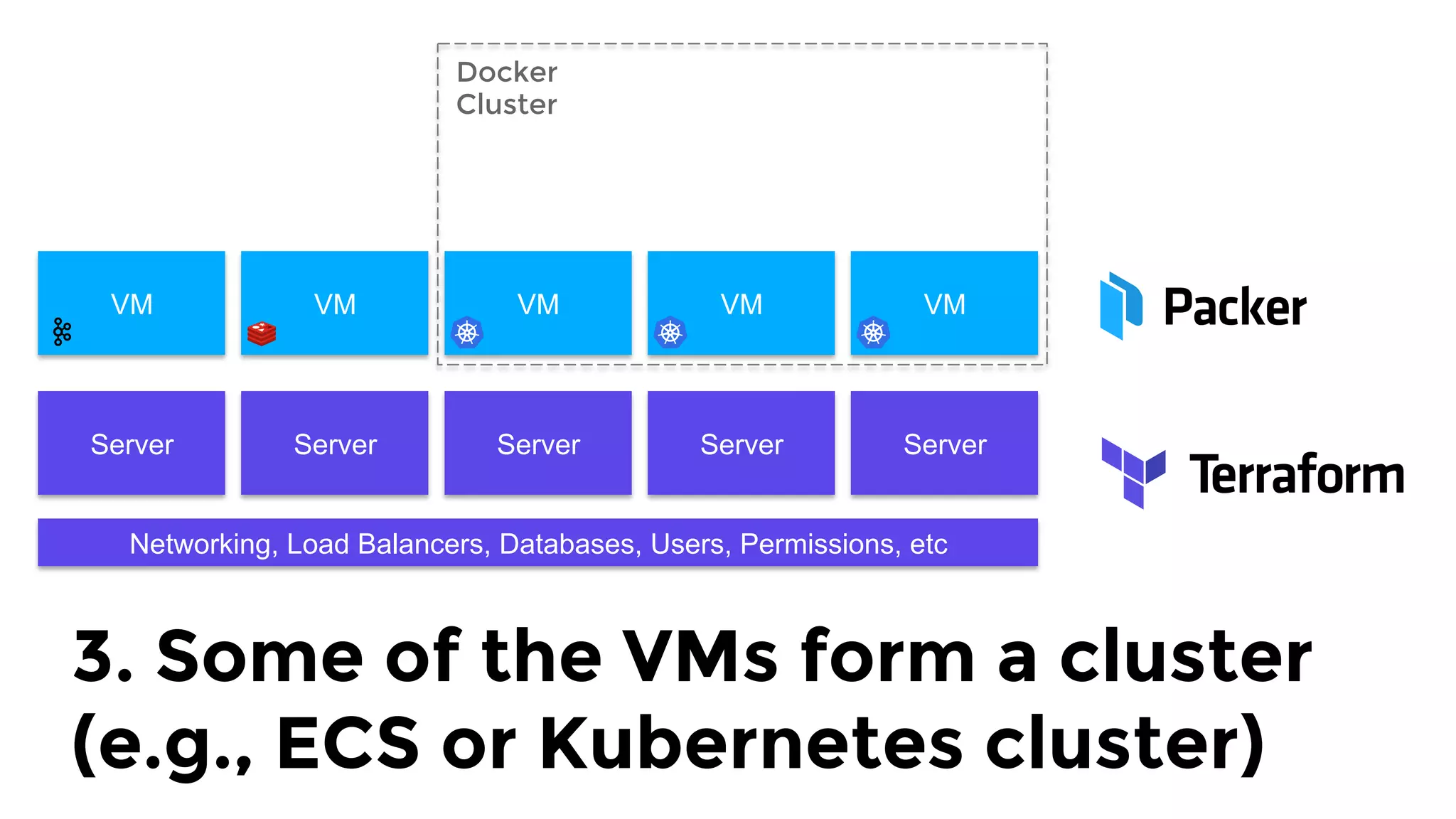 Server Server Server Server Server
Networking, Load Balancers, Databases, Users, Permissions, etc
VM VM VM VM VM
Docker 
Cluster
3. Some of the VMs form a cluster
(e.g., ECS or Kubernetes cluster)
 