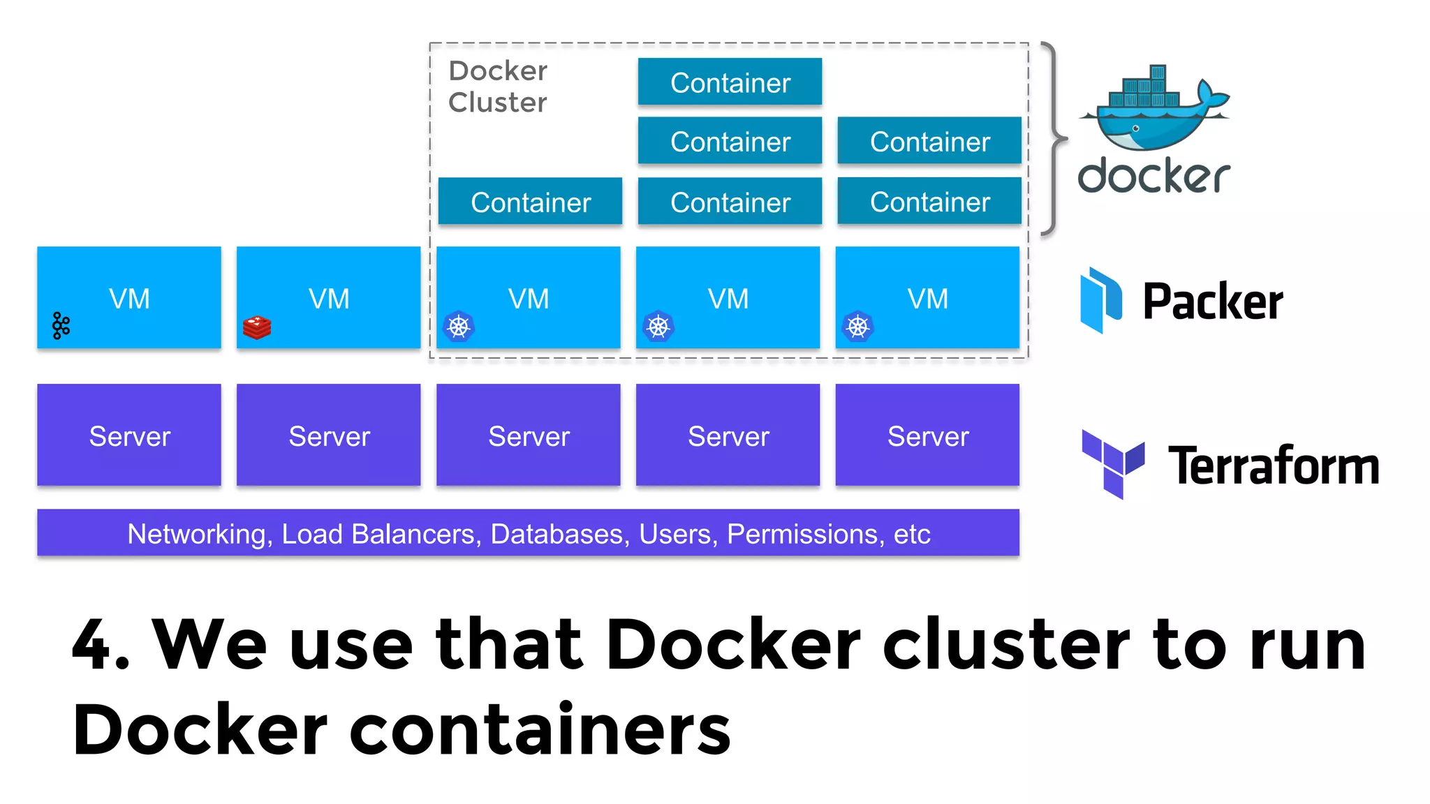 Server Server Server Server Server
Networking, Load Balancers, Databases, Users, Permissions, etc
VM VM VM VM VM
Docker 
Cluster
Container Container
Container
Container
Container
Container
4. We use that Docker cluster to run
Docker containers
 