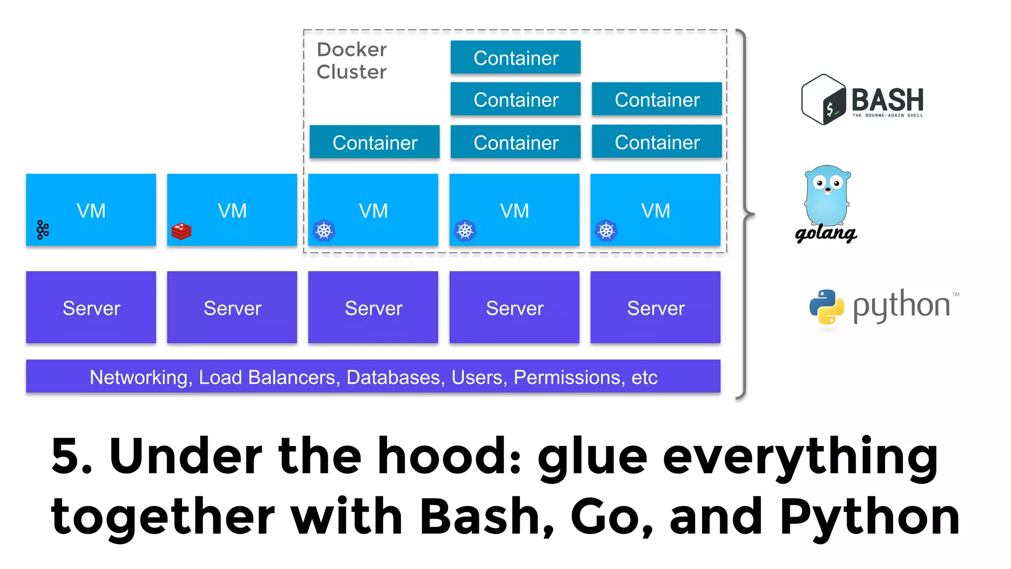 Server Server Server Server Server
Networking, Load Balancers, Databases, Users, Permissions, etc
VM VM VM VM VM
Docker 
Cluster
Container Container
Container
Container
Container
Container
5. Under the hood: glue everything
together with Bash, Go, and Python
 