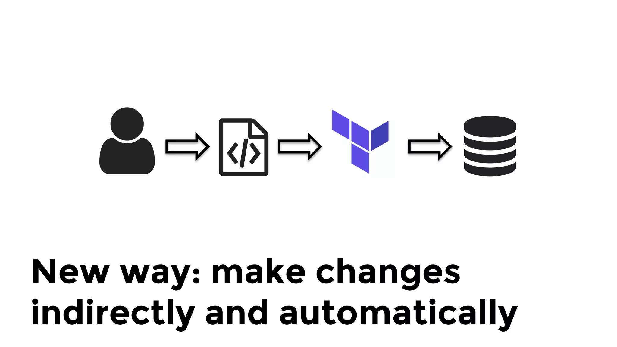 New way: make changes
indirectly and automatically
 