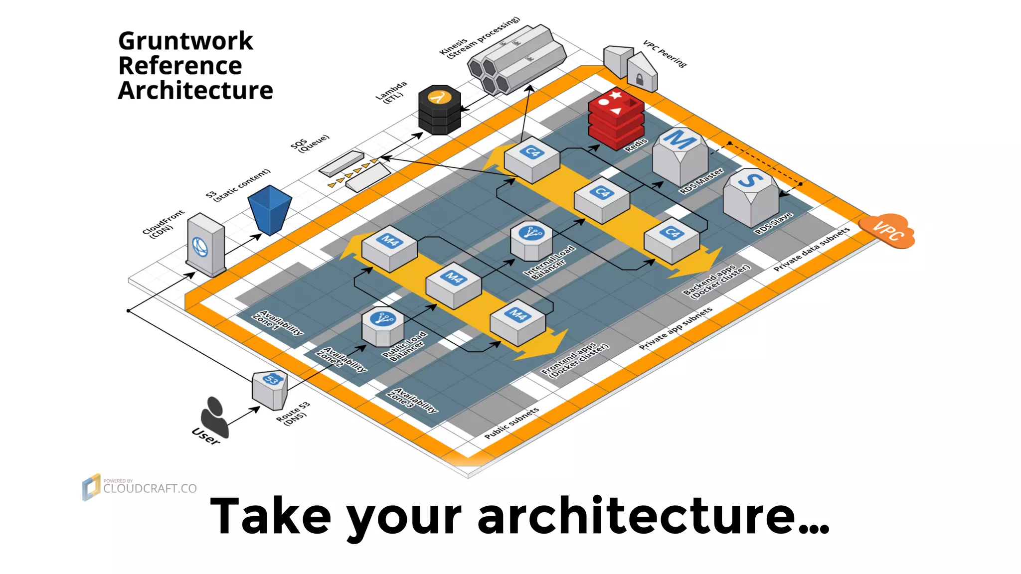 Take your architecture…
 
