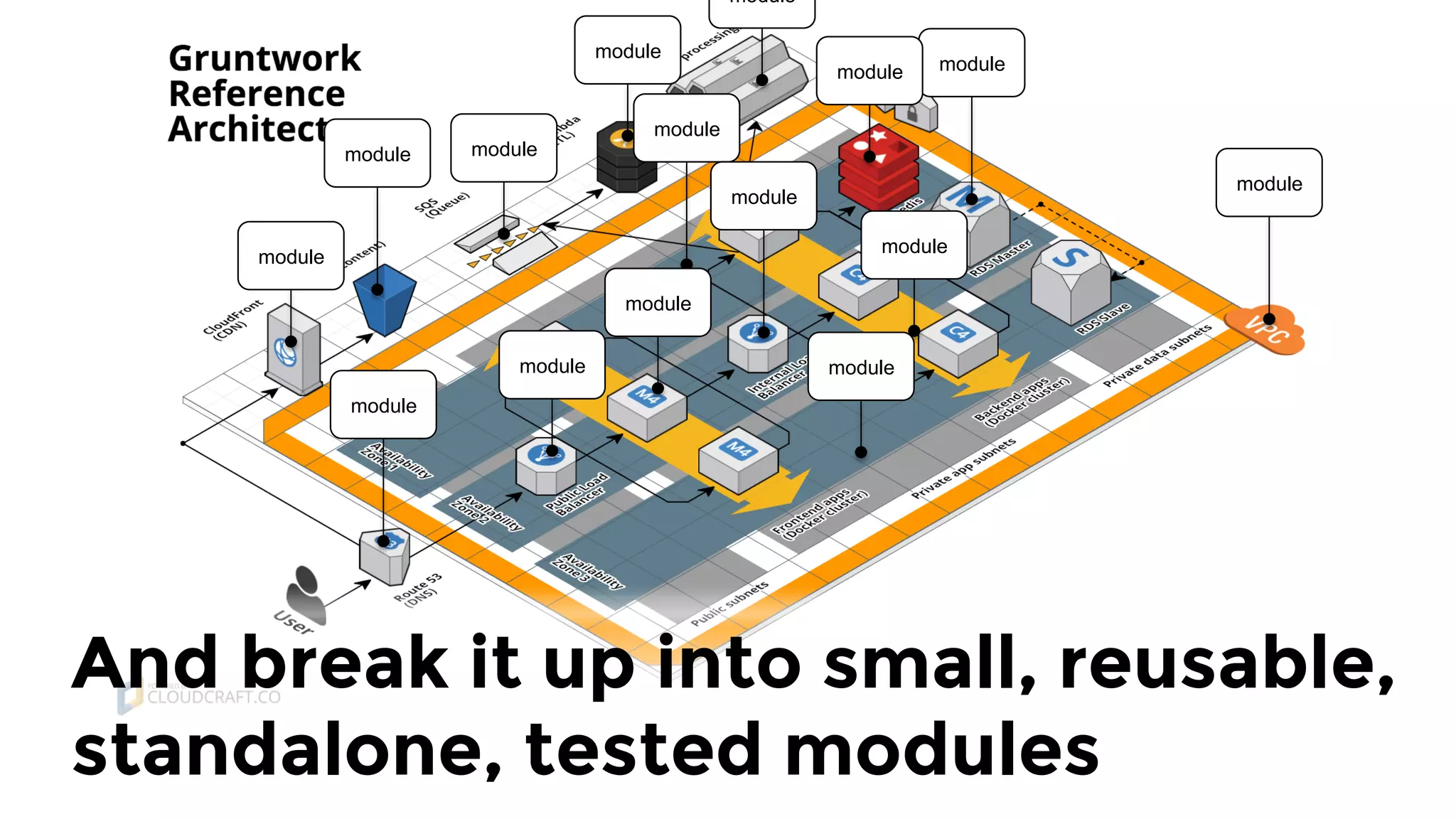 And break it up into small, reusable,
standalone, tested modules
module
module
module
module
module
module
module
module
module
module
module
module
module module
module
 