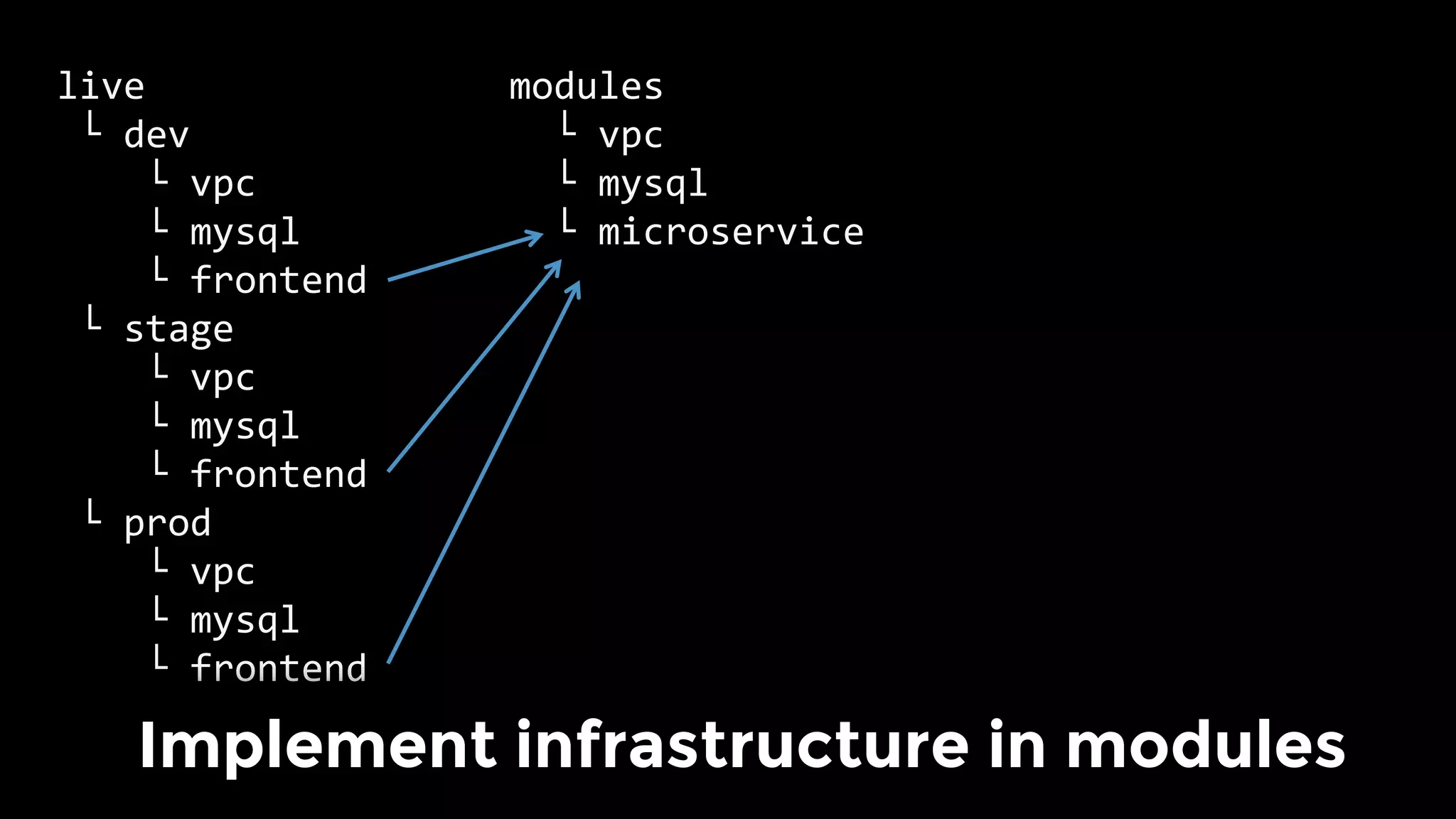 live	
	└	dev	
				└	vpc	
				└	mysql			
				└	frontend	
	└	stage	
				└	vpc	
				└	mysql			
				└	frontend	
	└	prod		
				└	vpc	
				└	mysql			
				└	frontend	
	
modules	
		└	vpc	
		└	mysql			
		└	microservice	
					
	
Implement infrastructure in modules
 
