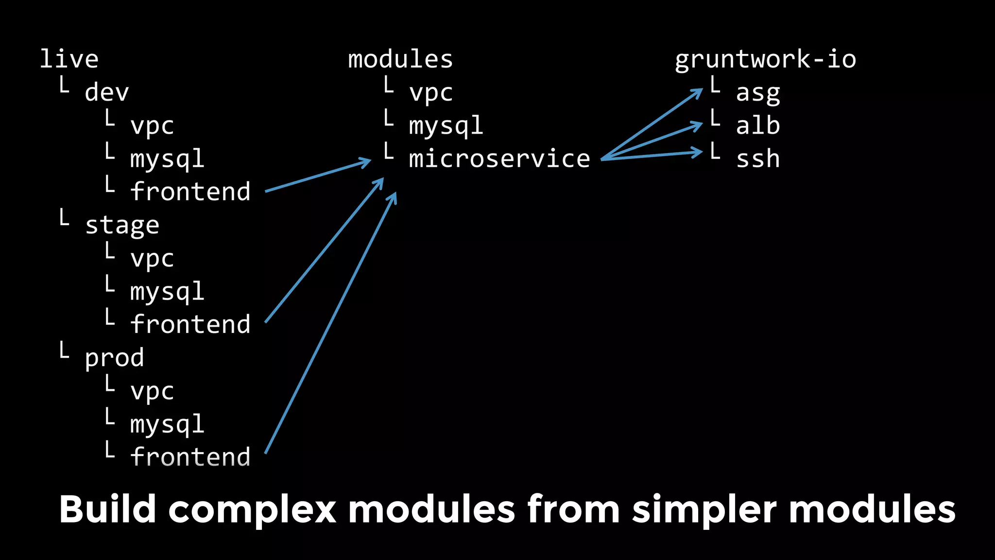 gruntwork-io	
		└	asg	
		└	alb	
		└	ssh	
					
	
live	
	└	dev	
				└	vpc	
				└	mysql			
				└	frontend	
	└	stage	
				└	vpc	
				└	mysql			
				└	frontend	
	└	prod		
				└	vpc	
				└	mysql			
				└	frontend	
	
modules	
		└	vpc	
		└	mysql			
		└	microservice	
					
	
Build complex modules from simpler modules
 