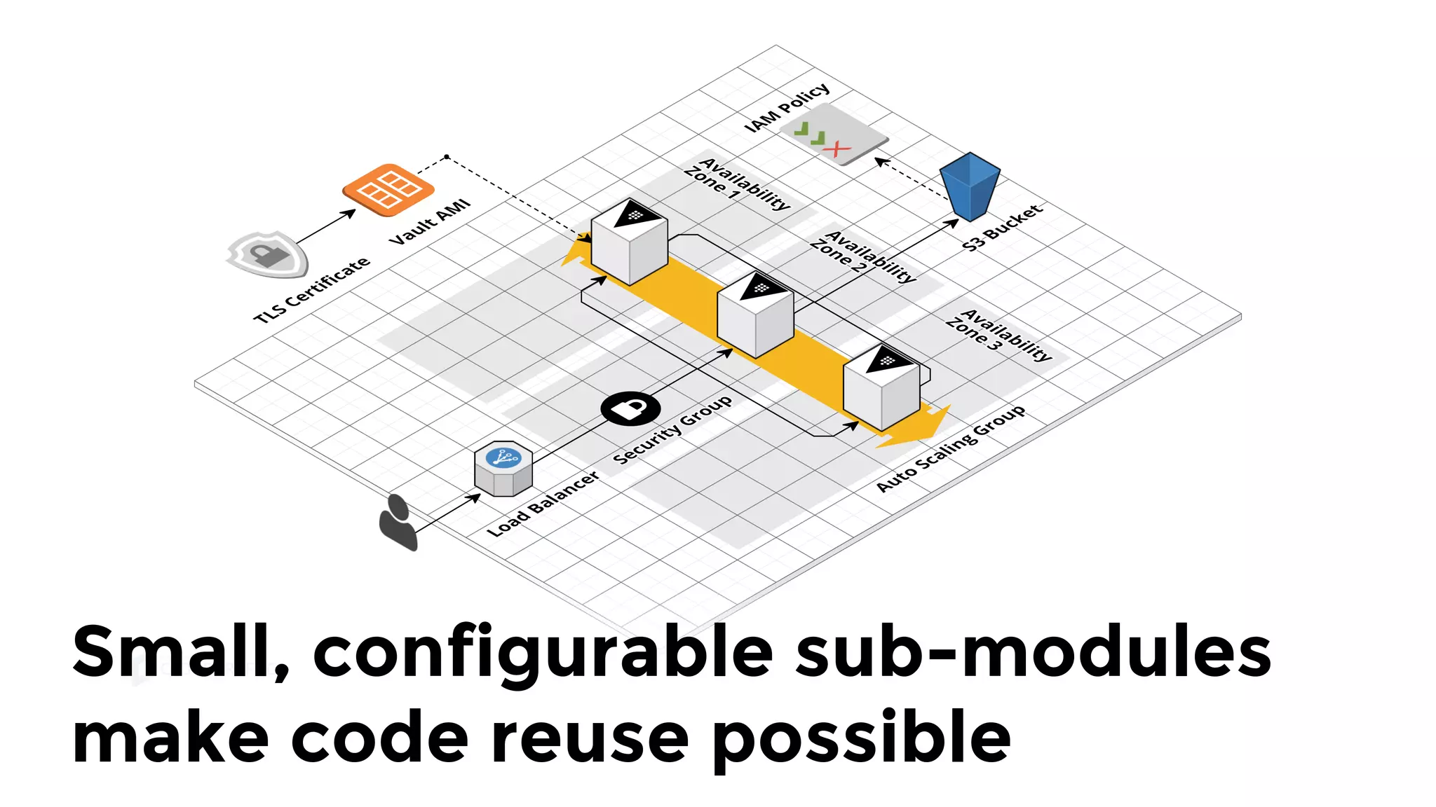 Small, configurable sub-modules
make code reuse possible
 