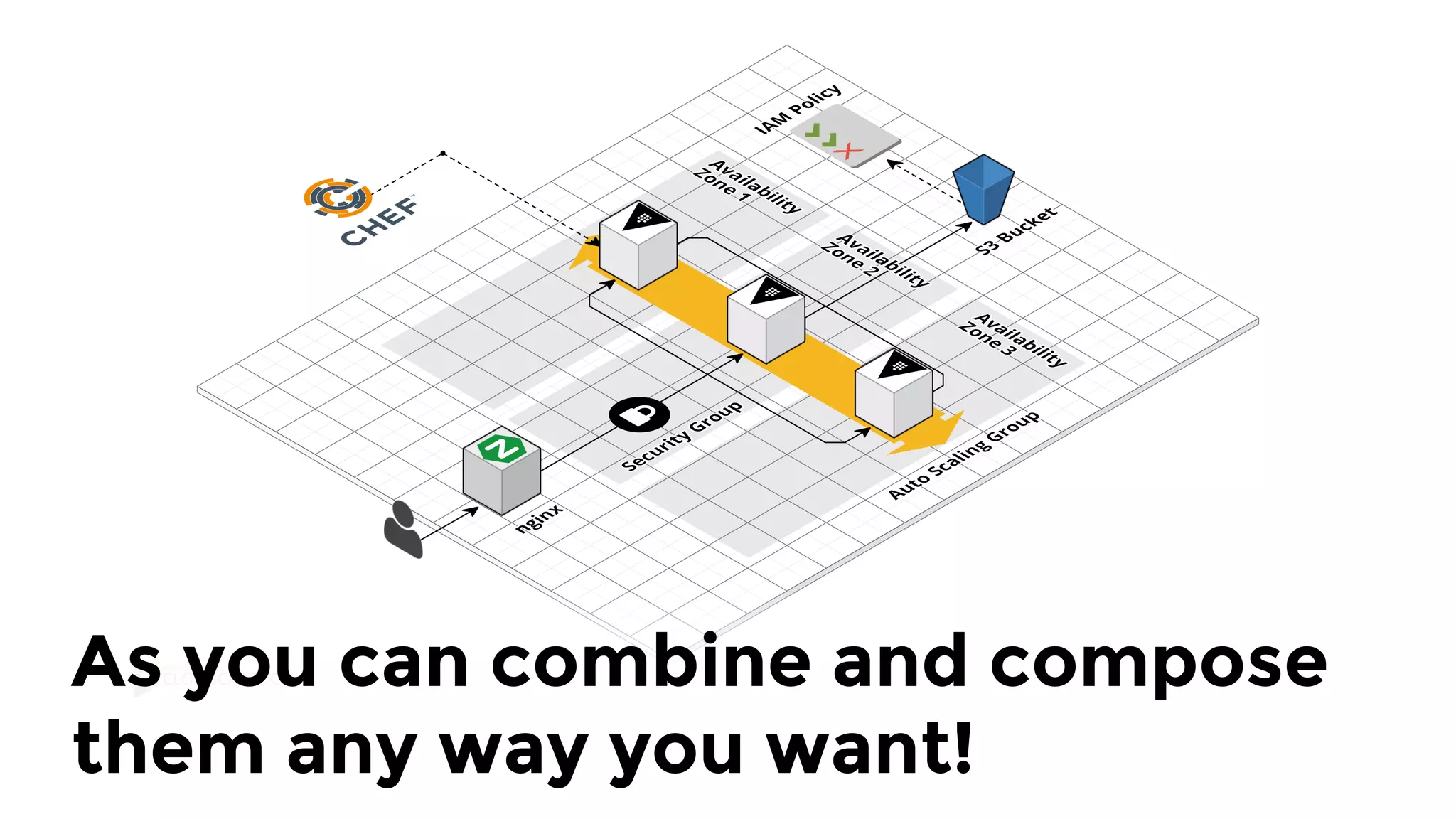 As you can combine and compose
them any way you want!
 