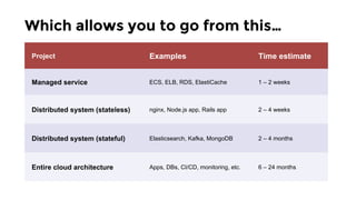 Which allows you to go from this…
Project Examples Time estimate
Managed service ECS, ELB, RDS, ElastiCache 1 – 2 weeks
Di...