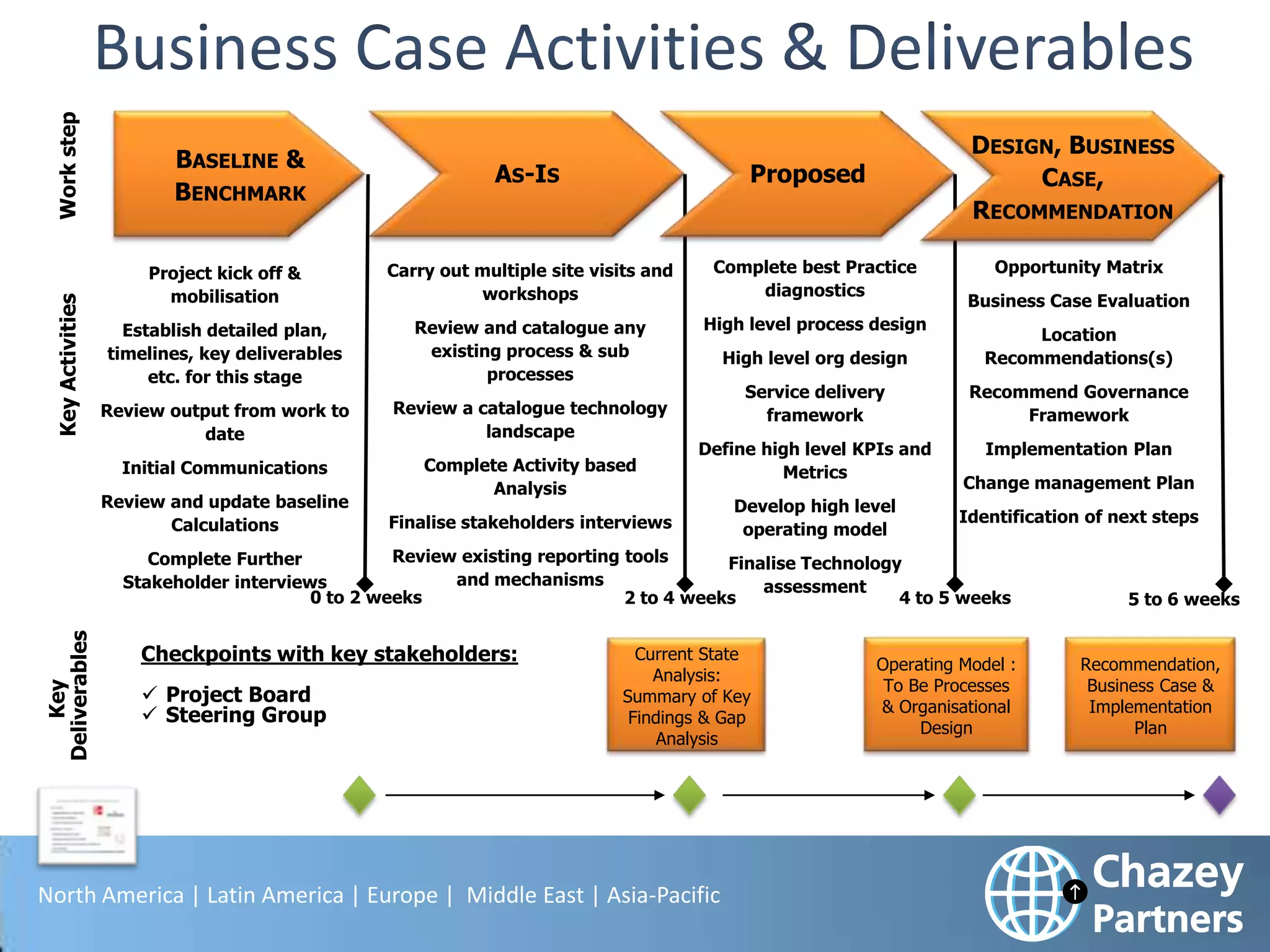 Work step

BASELINE &
BENCHMARK

AS-IS

DESIGN, BUSINESS
CASE,
RECOMMENDATION

Proposed

Complete best Practice
diagnostics

Establish detailed plan,
timelines, key deliverables
etc. for this stage

Review and catalogue any
existing process & sub
processes

High level process design

Review output from work to
date

Review a catalogue technology
landscape

Initial Communications

Key Activities

Carry out multiple site visits and
workshops

Complete Activity based
Analysis

Project kick off &
mobilisation

Review and update baseline
Calculations

Opportunity Matrix
Business Case Evaluation

High level org design

Location
Recommendations(s)

Service delivery
framework

Recommend Governance
Framework

Define high level KPIs and
Metrics

Implementation Plan

Finalise stakeholders interviews

Develop high level
operating model

Change management Plan
Identification of next steps

Key
Deliverables

Review existing reporting tools
Complete Further
Finalise Technology
and mechanisms
Stakeholder interviews
assessment
0 to 2 weeks
2 to 4 weeks
4 to 5 weeks

Checkpoints with key stakeholders:
 Project Board
 Steering Group

Current State
Analysis:
Summary of Key
Findings & Gap
Analysis

North America | Latin America | Europe | Middle East | Asia-Pacific

Operating Model :
To Be Processes
& Organisational
Design

5 to 6 weeks

Recommendation,
Business Case &
Implementation
16
Plan

 