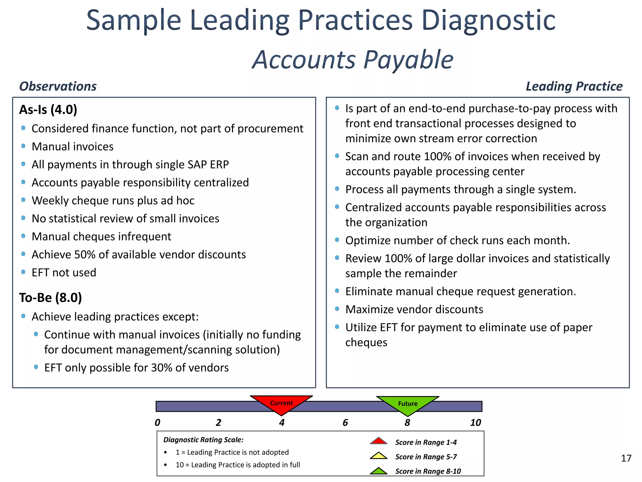 Observations

Leading Practice

As-Is (4.0)
Considered finance function, not part of procurement
Manual invoices
All payments in through single SAP ERP
Accounts payable responsibility centralized
Weekly cheque runs plus ad hoc
No statistical review of small invoices
Manual cheques infrequent
Achieve 50% of available vendor discounts
EFT not used

To-Be (8.0)
Achieve leading practices except:
Continue with manual invoices (initially no funding
for document management/scanning solution)
EFT only possible for 30% of vendors

Is part of an end-to-end purchase-to-pay process with
front end transactional processes designed to
minimize own stream error correction
Scan and route 100% of invoices when received by
accounts payable processing center
Process all payments through a single system.
Centralized accounts payable responsibilities across
the organization
Optimize number of check runs each month.
Review 100% of large dollar invoices and statistically
sample the remainder
Eliminate manual cheque request generation.
Maximize vendor discounts
Utilize EFT for payment to eliminate use of paper
cheques

Current

0

2

Future

4

6

Diagnostic Rating Scale:

North America | Latin

• | Leading Practice is not adopted
America 1 =Europe | Middle East
•

8

10

Score in Range 1-4

| Asia-Pacific

10 = Leading Practice is adopted in full

Score in Range 5-7
Score in Range 8-10

17

 