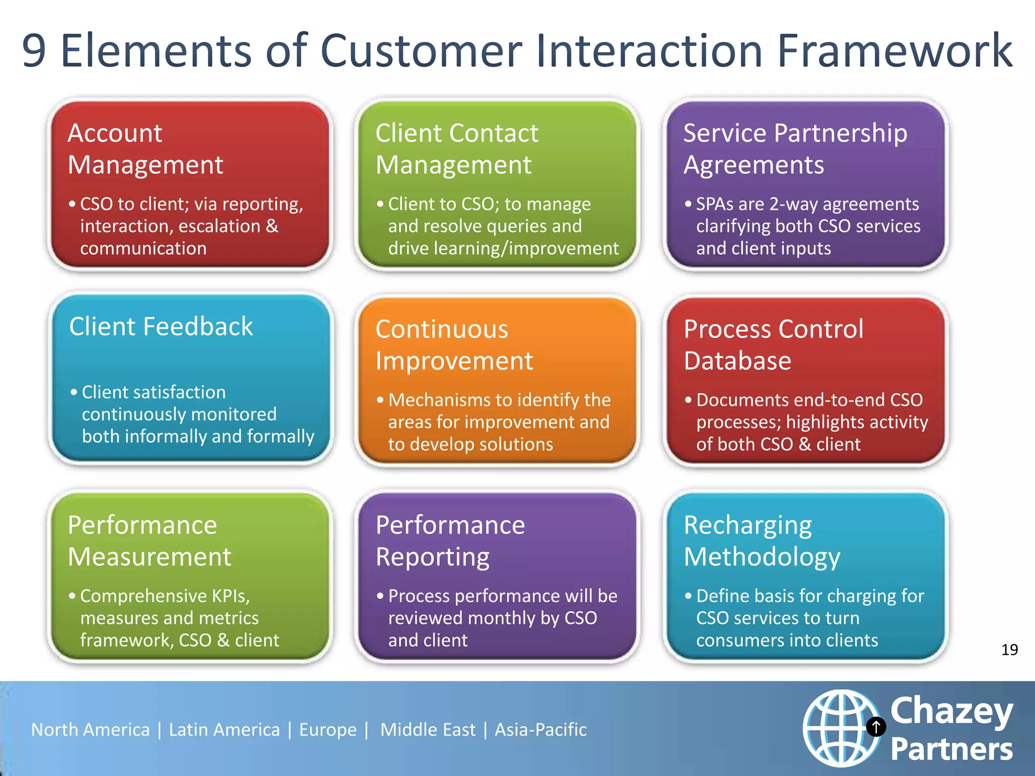Account
Management

Client Contact
Management

Service Partnership
Agreements

• CSO to client; via reporting,
interaction, escalation &
communication

• Client to CSO; to manage
and resolve queries and
drive learning/improvement

• SPAs are 2-way agreements
clarifying both CSO services
and client inputs

Client Feedback

Continuous
Improvement

Process Control
Database

• Client satisfaction
continuously monitored
both informally and formally

• Mechanisms to identify the
areas for improvement and
to develop solutions

• Documents end-to-end CSO
processes; highlights activity
of both CSO & client

Performance
Measurement

Performance
Reporting

Recharging
Methodology

• Comprehensive KPIs,
measures and metrics
framework, CSO & client

• Process performance will be
reviewed monthly by CSO
and client

• Define basis for charging for
CSO services to turn
consumers into clients

North America | Latin America | Europe | Middle East | Asia-Pacific

19

 