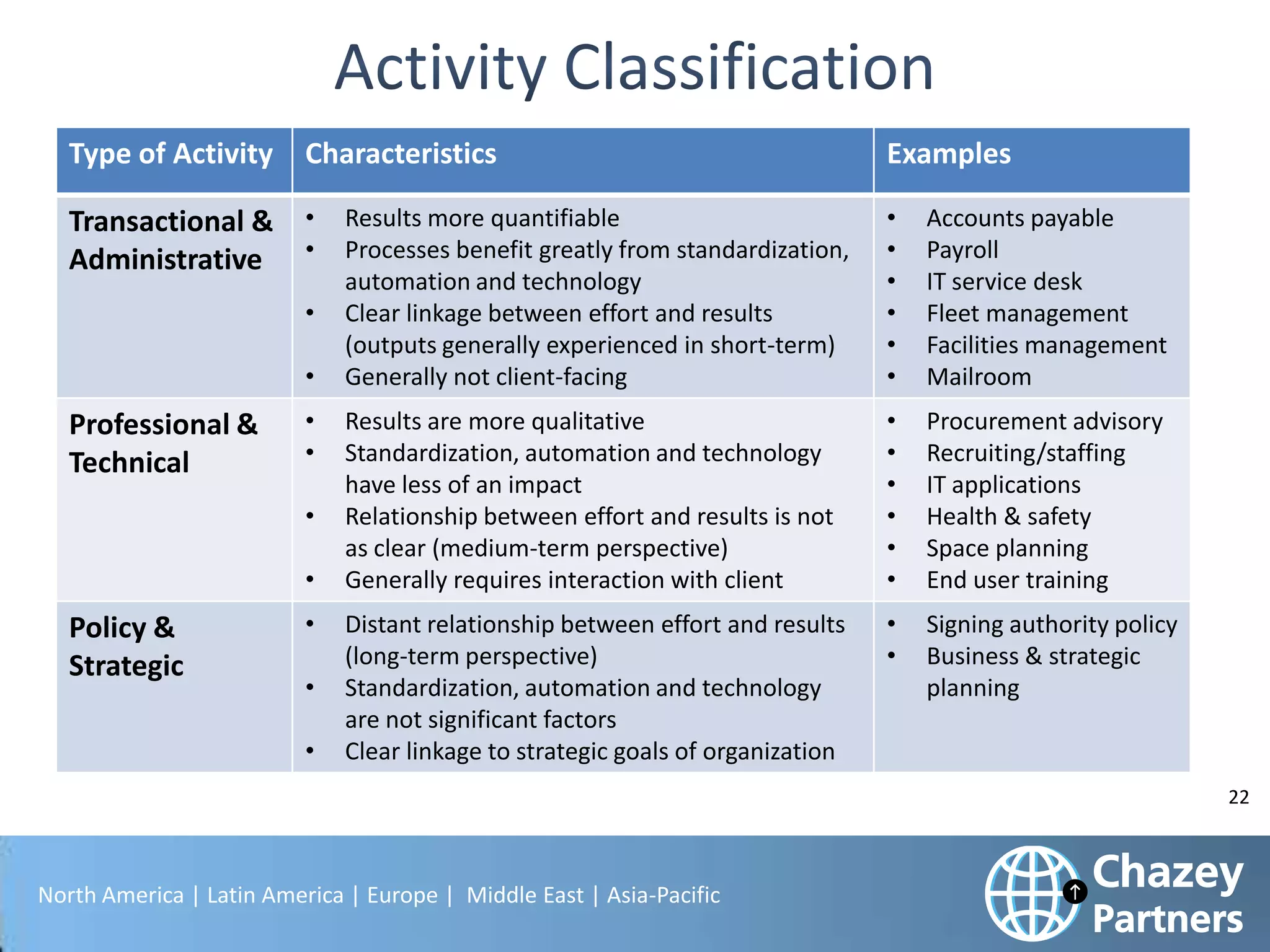 Type of Activity

Characteristics

Transactional & • Results more quantifiable
Administrative • Processes benefit greatly from standardization,
•

•

Professional &
Technical

•
•
•
•

Policy &
Strategic

•
•
•

Examples

automation and technology
Clear linkage between effort and results
(outputs generally experienced in short-term)
Generally not client-facing

•
•
•
•
•
•

Accounts payable
Payroll
IT service desk
Fleet management
Facilities management
Mailroom

Results are more qualitative
Standardization, automation and technology
have less of an impact
Relationship between effort and results is not
as clear (medium-term perspective)
Generally requires interaction with client

•
•
•
•
•
•

Procurement advisory
Recruiting/staffing
IT applications
Health & safety
Space planning
End user training

Distant relationship between effort and results
(long-term perspective)
Standardization, automation and technology
are not significant factors
Clear linkage to strategic goals of organization

•
•

Signing authority policy
Business & strategic
planning

22

North America | Latin America | Europe | Middle East | Asia-Pacific

 