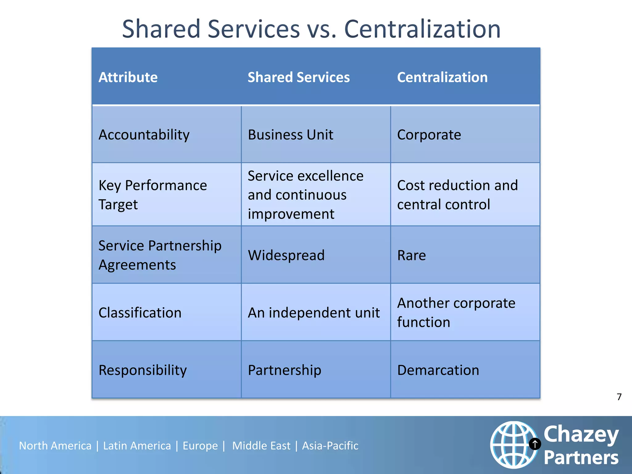 Attribute

Shared Services

Centralization

Accountability

Business Unit

Corporate

Key Performance
Target

Service excellence
and continuous
improvement

Cost reduction and
central control

Service Partnership
Agreements

Widespread

Rare

Classification

An independent unit

Another corporate
function

Responsibility

Partnership

Demarcation
7

North America | Latin America | Europe | Middle East | Asia-Pacific

 