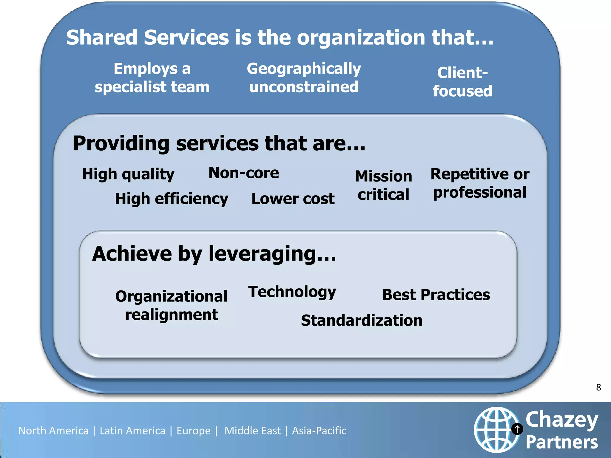 Shared Services is the organization that…
Employs a
specialist team

Geographically
unconstrained

Clientfocused

Providing services that are…
High quality

Non-core

High efficiency

Lower cost

Mission
critical

Repetitive or
professional

Achieve by leveraging…
Organizational
realignment

Technology

Best Practices

Standardization

8

North America | Latin America | Europe | Middle East | Asia-Pacific

 