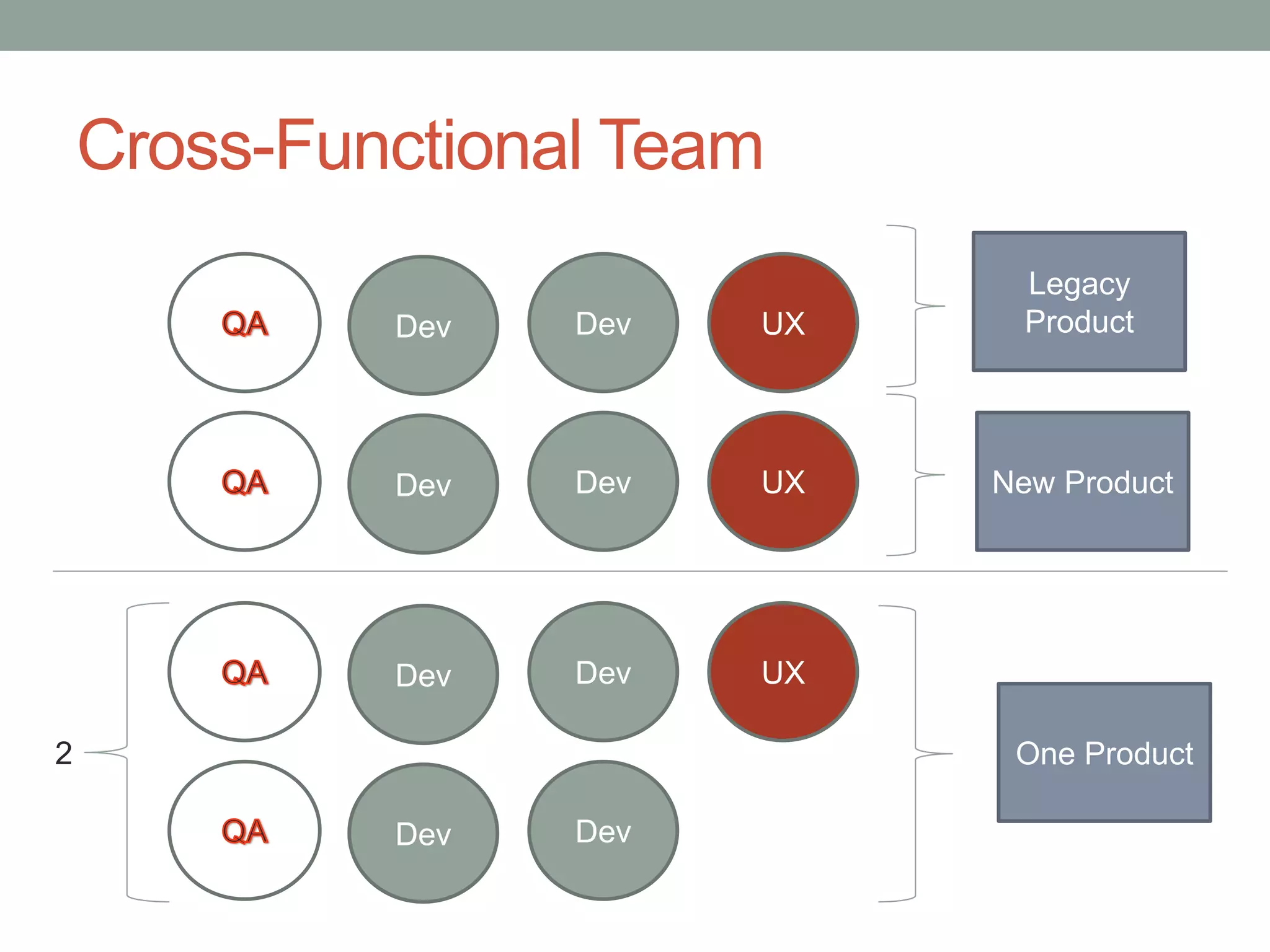 Cross-Functional Team
                               Legacy
             Dev   Dev   UX    Product




             Dev   Dev   UX   New Product




             Dev   Dev   UX

2                              One Product

             Dev   Dev
 