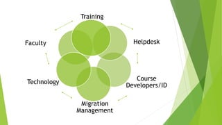 Training
Helpdesk
Course
Developers/ID
Migration
Management
Technology
Faculty
 