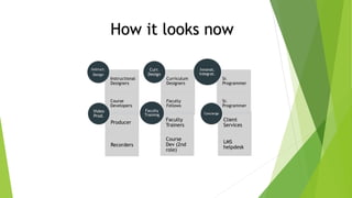 How it looks now
Instructional
Designers
Course
Developers
Instruct.
Design
Curriculum
Designers
Faculty
Fellows
Curr.
Design
Sr.
Programmer
Sr.
Programmer
Innovat.
Integrat.
Producer
Recorders
Video
Prod.
Faculty
Trainers
Course
Dev (2nd
role)
Faculty
Training
Client
Services
LMS
helpdesk
Concierge
 