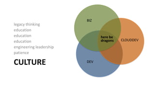 CULTURE
legacy thinking
education
education
education
engineering leadership
patience
BIZ
DEV
CLOUDDEV
here be
dragons
 