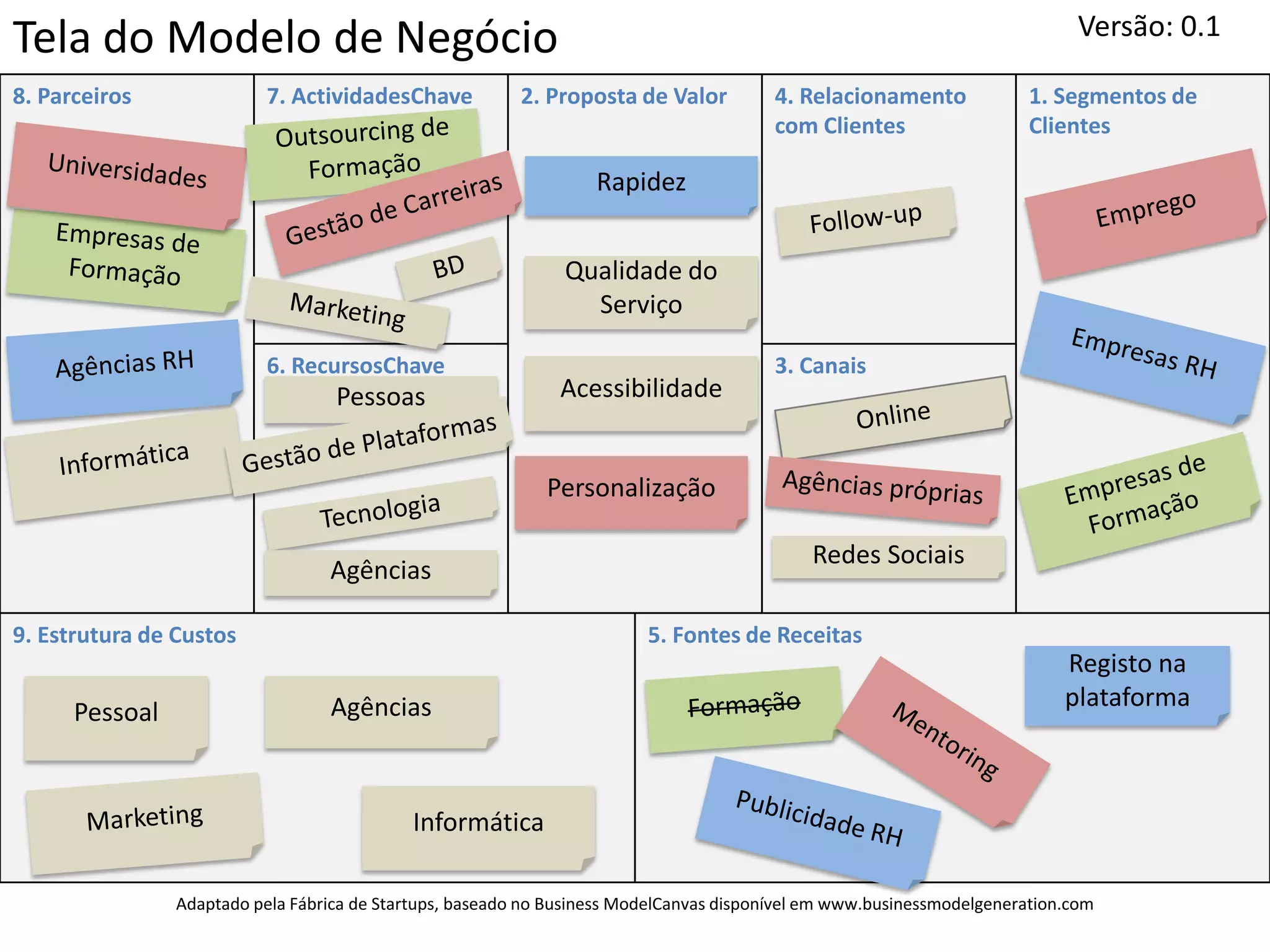 Versão: 0.1
Tela do Modelo de Negócio
8. Parceiros               7. ActividadesChave            2. Proposta de Valor           4. Relacionamento              1. Segmentos de
                                                                                         com Clientes                   Clientes

                                                                   Rapidez


                                                               Qualidade do
                                                                 Serviço

                           6. RecursosChave                                              3. Canais
                                   Pessoas                    Acessibilidade


                                                             Personalização

                                                                                             Redes Sociais
                                  Agências

9. Estrutura de Custos                                                   5. Fontes de Receitas
                                                                                                                            Registo na
                                  Agências                                                                                  plataforma
      Pessoal


                                            Informática

                Adaptado pela Fábrica de Startups, baseado no Business ModelCanvas disponível em www.businessmodelgeneration.com
 