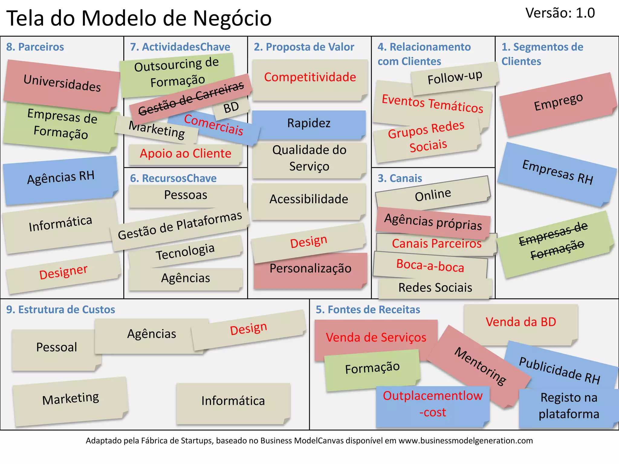 Versão: 1.0
Tela do Modelo de Negócio
8. Parceiros               7. ActividadesChave            2. Proposta de Valor           4. Relacionamento              1. Segmentos de
                                                                                         com Clientes                   Clientes
                                                            Competitividade


                                                                  Rapidez

                             Apoio ao Cliente                 Qualidade do
                                                                Serviço
                           6. RecursosChave                                              3. Canais
                                   Pessoas                   Acessibilidade


                                                                                            Canais Parceiros
                                                             Personalização
                                  Agências
                                                                                              Redes Sociais
9. Estrutura de Custos                                                   5. Fontes de Receitas
                                                                                                                    Venda da BD
                          Agências                                          Venda de Serviços
      Pessoal


                                            Informática                                   Outplacementlow                          Registo na
                                                                                                -cost                              plataforma
                Adaptado pela Fábrica de Startups, baseado no Business ModelCanvas disponível em www.businessmodelgeneration.com
 