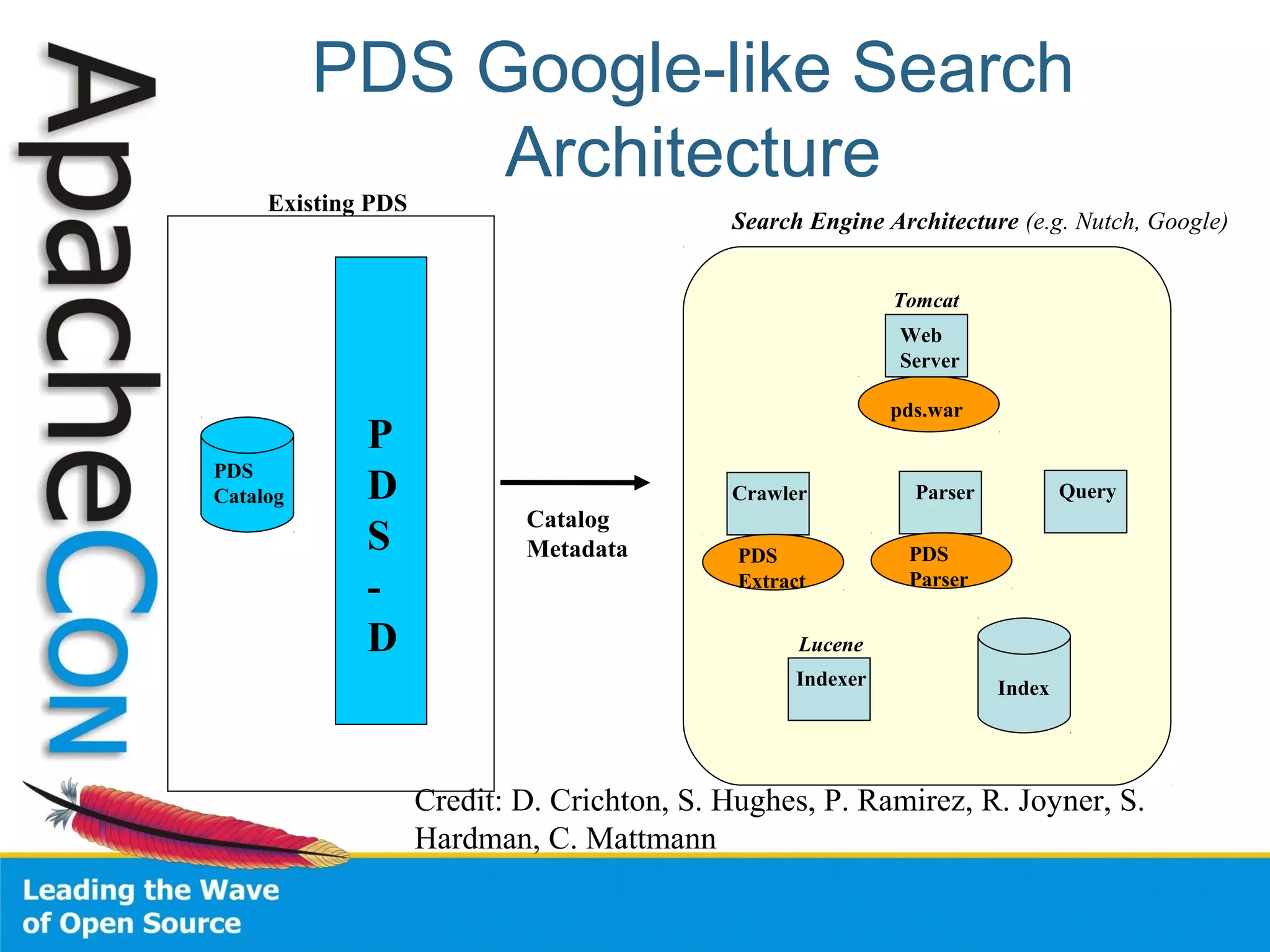 PDS Google-like Search
Architecture
Search Engine Architecture (e.g. Nutch, Google)
PDS
Catalog
P
D
S
-
D
Existing PDS
Query
Indexer Index
Lucene
Crawler
PDS
Extract
Parser
PDS
Parser
pds.war
Tomcat
Web
Server
Catalog
Metadata
Credit: D. Crichton, S. Hughes, P. Ramirez, R. Joyner, S.
Hardman, C. Mattmann
 