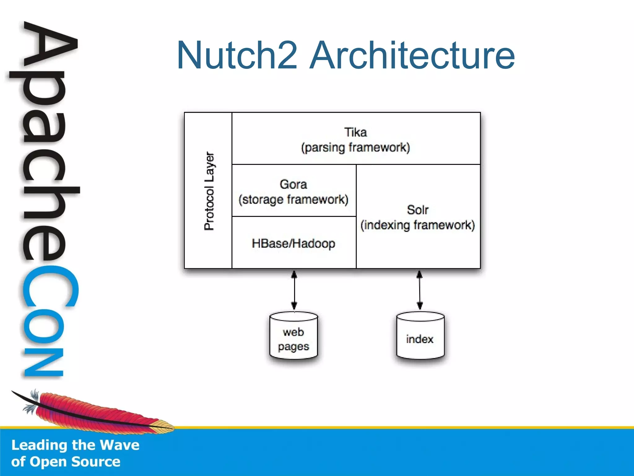 Nutch2 Architecture
 