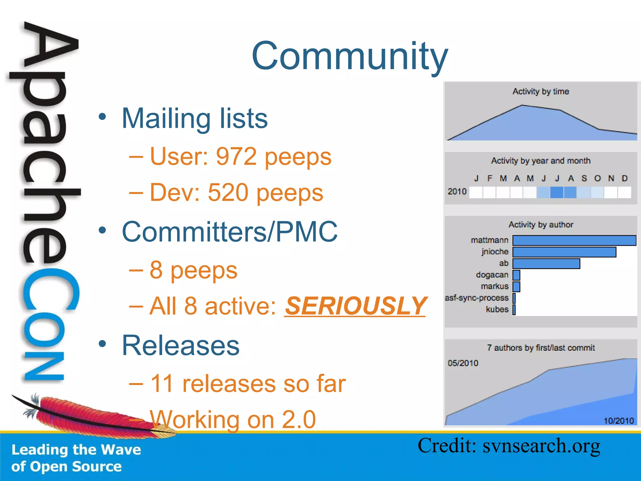 Community
• Mailing lists
– User: 972 peeps
– Dev: 520 peeps
• Committers/PMC
– 8 peeps
– All 8 active: SERIOUSLY
• Releases
– 11 releases so far
– Working on 2.0
Credit: svnsearch.org
 