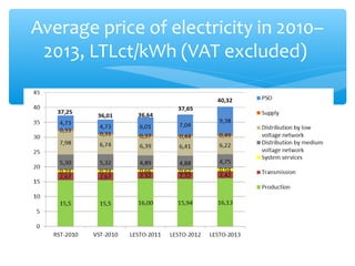 Average price of electricity in 2010– 
2013, LTLct/kWh (VAT excluded) 
 