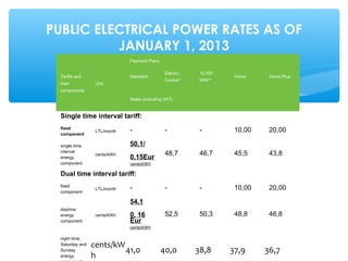 PUBLIC ELECTRICAL POWER RATES AS OF 
JANUARY 1, 2013 
Tariffs and 
their 
components 
Unit 
Payment Plans 
Standard 
Electric 
Cooker* 
12,000 
kWh** 
Home Home Plus 
Rates (including VAT) 
Single time interval tariff: 
fixed 
LTL/month - - - 10,00 20,00 
component single time 
interval 
energy 
cents/kWh 
component 
50,1/ 
0,15Eur 
cents/kWh 
48,7 46,7 45,5 43,8 
Dual time interval tariff: 
fixed 
component LTL/month - - - 10,00 20,00 
daytime 
energy 
component 
cents/kWh 
54,1 
0, 16 
Eur 
cents/kWh 
52,5 50,3 48,8 46,8 
night time, 
Saturday and 
Sunday 
energy 
component 
cents/kW 
h 41,0 40,0 38,8 37,9 36,7 
 