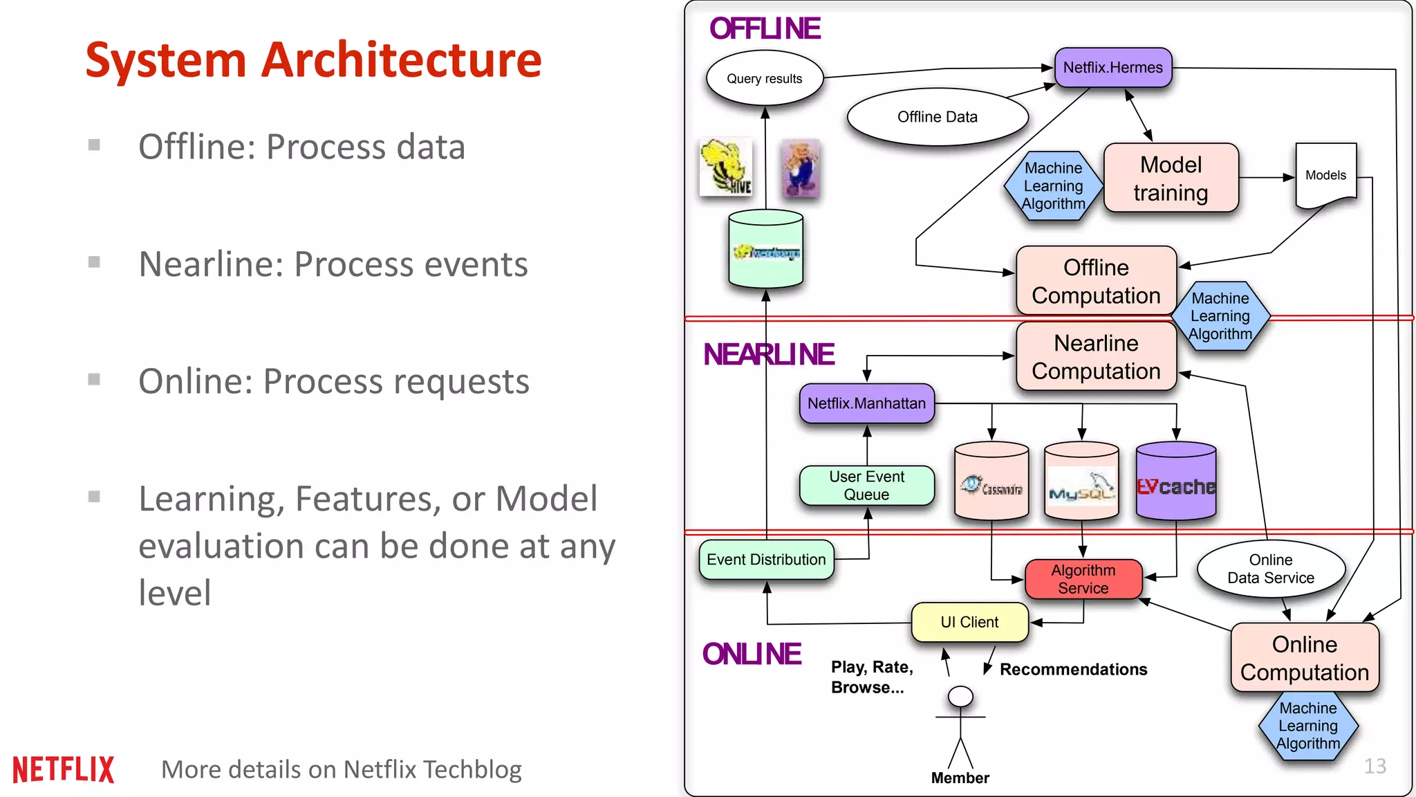 13 
System Architecture 
 Offline: Process data 
 Nearline: Process events 
 Online: Process requests 
 Learning, Features, or Model 
evaluation can be done at any 
level 
Netflix.Hermes 
Netflix.Manhattan 
Nearline 
Computation 
Models 
Online 
Data Service 
Offline Data 
Model 
training 
Online 
Computation 
Event Distribution 
User Event 
Queue 
Algorithm 
Service 
UI Client 
Member 
Query results 
Recommendations 
NEARLINE 
Machine 
Learning 
Algorithm 
Machine 
Learning 
Algorithm 
Offline 
Computation Machine 
Learning 
Algorithm 
Play, Rate, 
Browse... 
OFFLINE 
ONLINE 
More details on Netflix Techblog 
 