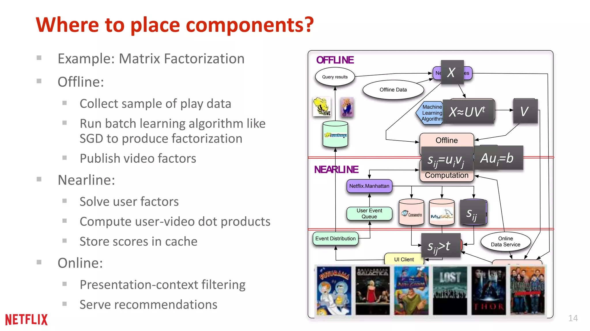 14 
Where to place components? 
 Example: Matrix Factorization 
 Offline: 
 Collect sample of play data 
 Run batch learning algorithm like 
SGD to produce factorization 
 Publish video factors 
 Nearline: 
 Solve user factors 
 Compute user-video dot products 
 Store scores in cache 
 Online: 
 Presentation-context filtering 
 Serve recommendations 
Netflix.Hermes 
Netflix.Manhattan 
X≈UVt 
Nearline 
Computation 
Models 
Online 
Data Service 
Offline Data 
Model 
training 
Online 
Computation 
Event Distribution 
User Event 
Queue 
Algorithm 
Service 
UI Client 
Member 
Query results 
Recommendations 
NEARLINE 
Machine 
Learning 
Algorithm 
Machine 
Learning 
Algorithm 
Offline 
Computation Machine 
Learning 
Algorithm 
Play, Rate, 
Browse... 
OFFLINE 
ONLINE 
V 
sij=uivj Aui=b 
sij 
X 
sij>t 
 