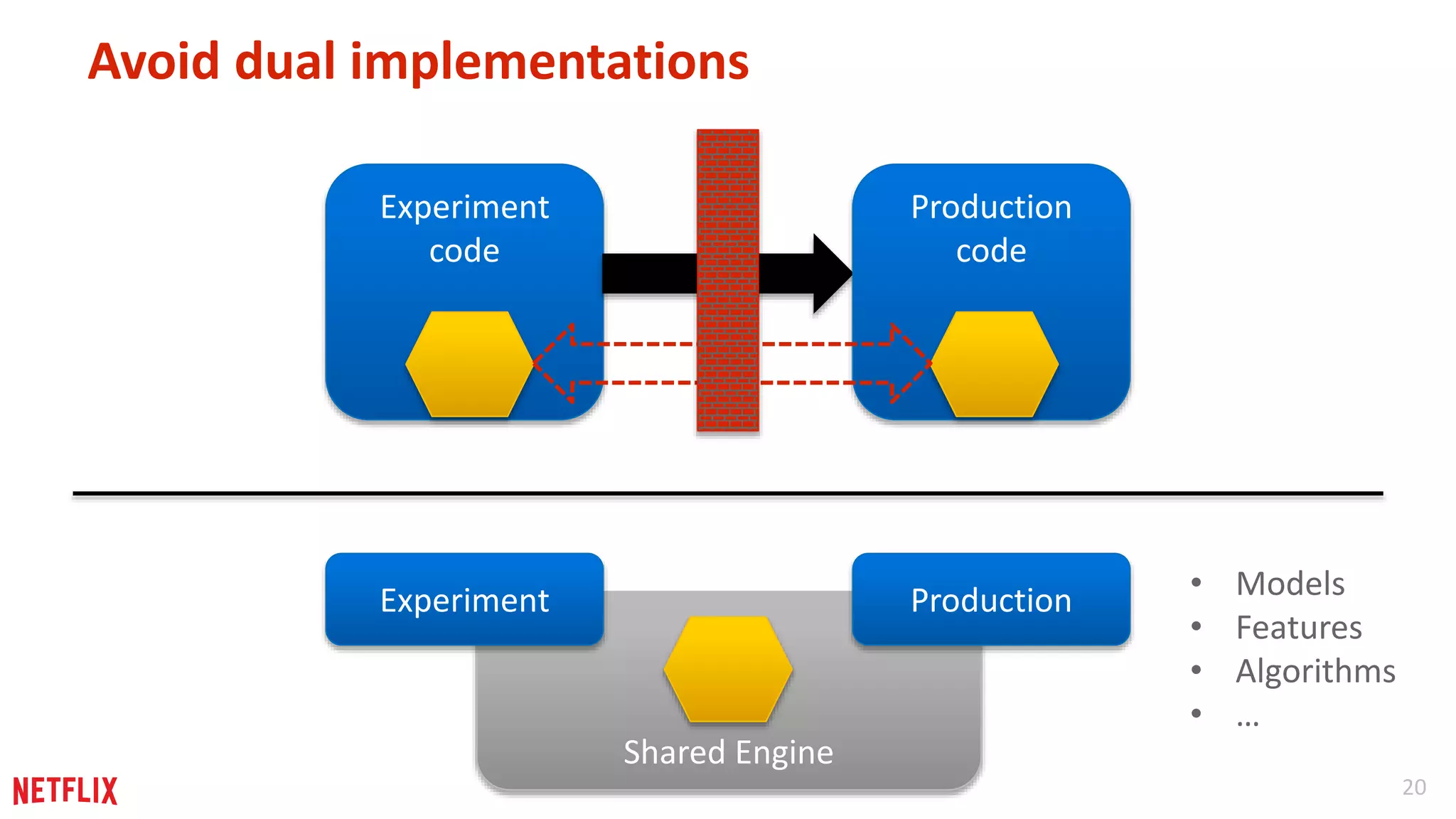 20 
Avoid dual implementations 
Shared Engine 
Experiment 
code 
Production 
code 
Experiment Production • Models 
• Features 
• Algorithms 
• … 
 