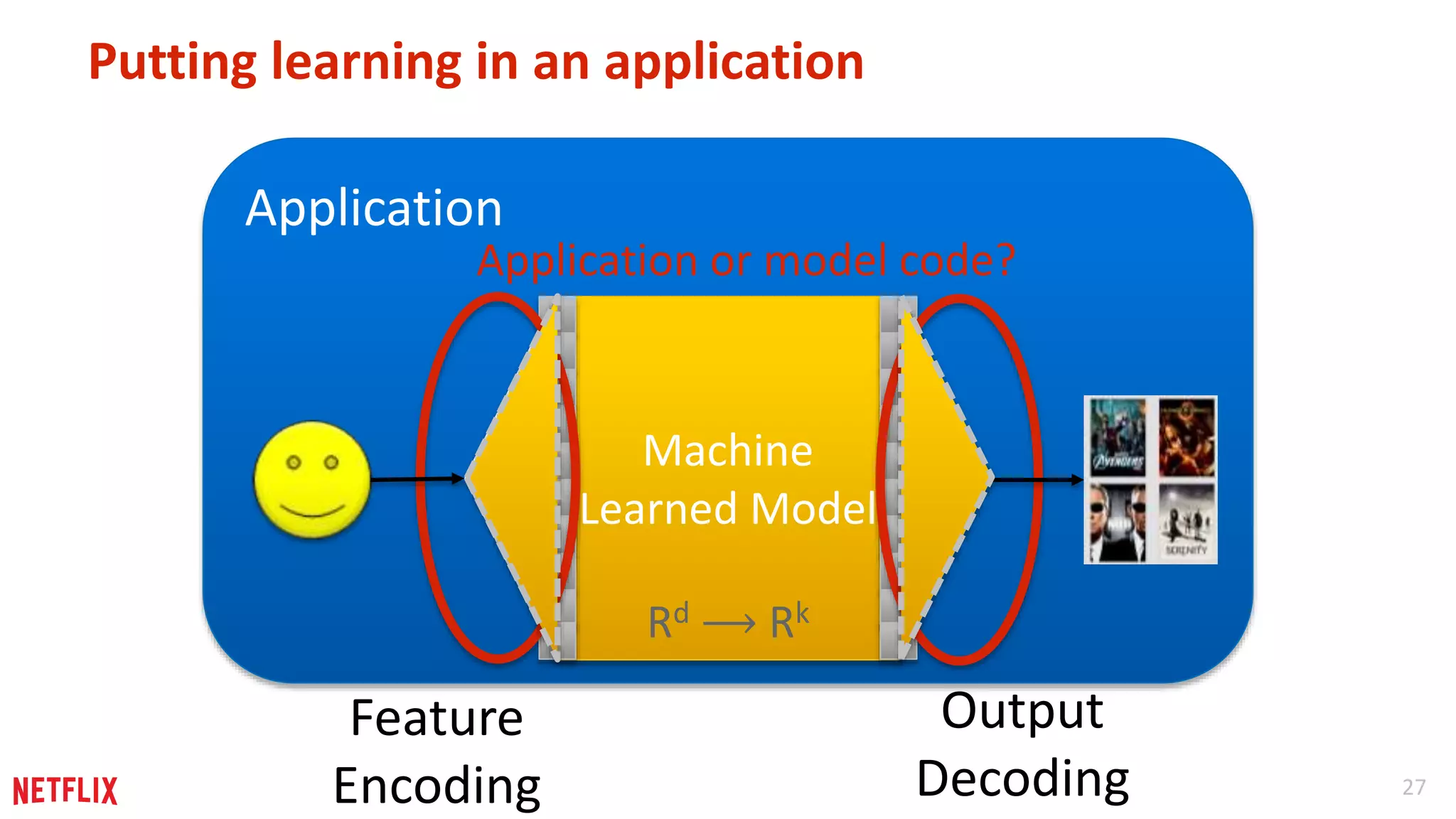27 
Putting learning in an application 
Application 
Application or model code? 
Feature 
Encoding 
Output 
Decoding 
? Machine 
Learned Model 
Rd ⟶ Rk 
 