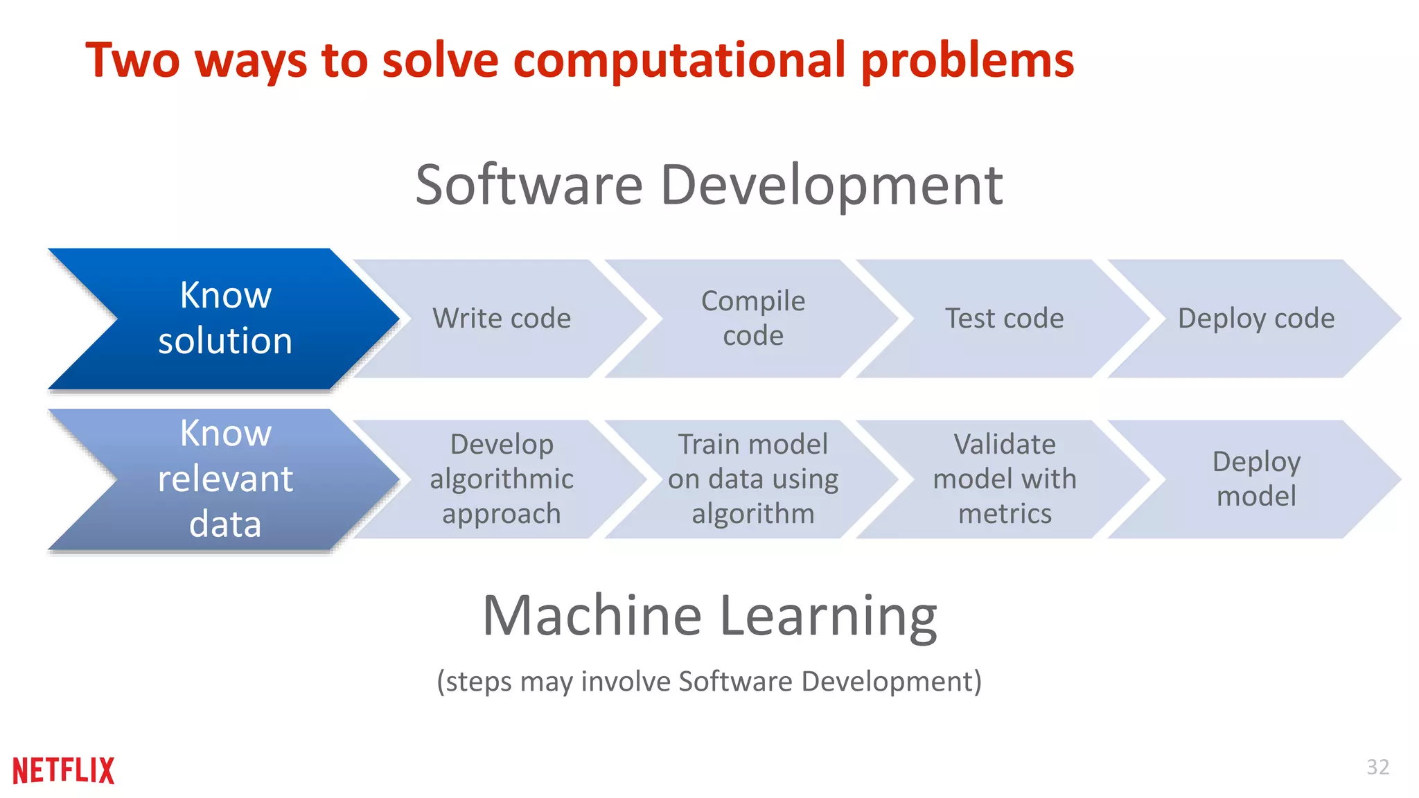 32 
Two ways to solve computational problems 
Know 
solution 
Write code 
Compile 
code 
Test code Deploy code 
Know 
relevant 
data 
Develop 
algorithmic 
approach 
Train model 
on data using 
algorithm 
Validate 
model with 
metrics 
Deploy 
model 
Software Development 
Machine Learning 
(steps may involve Software Development) 
 