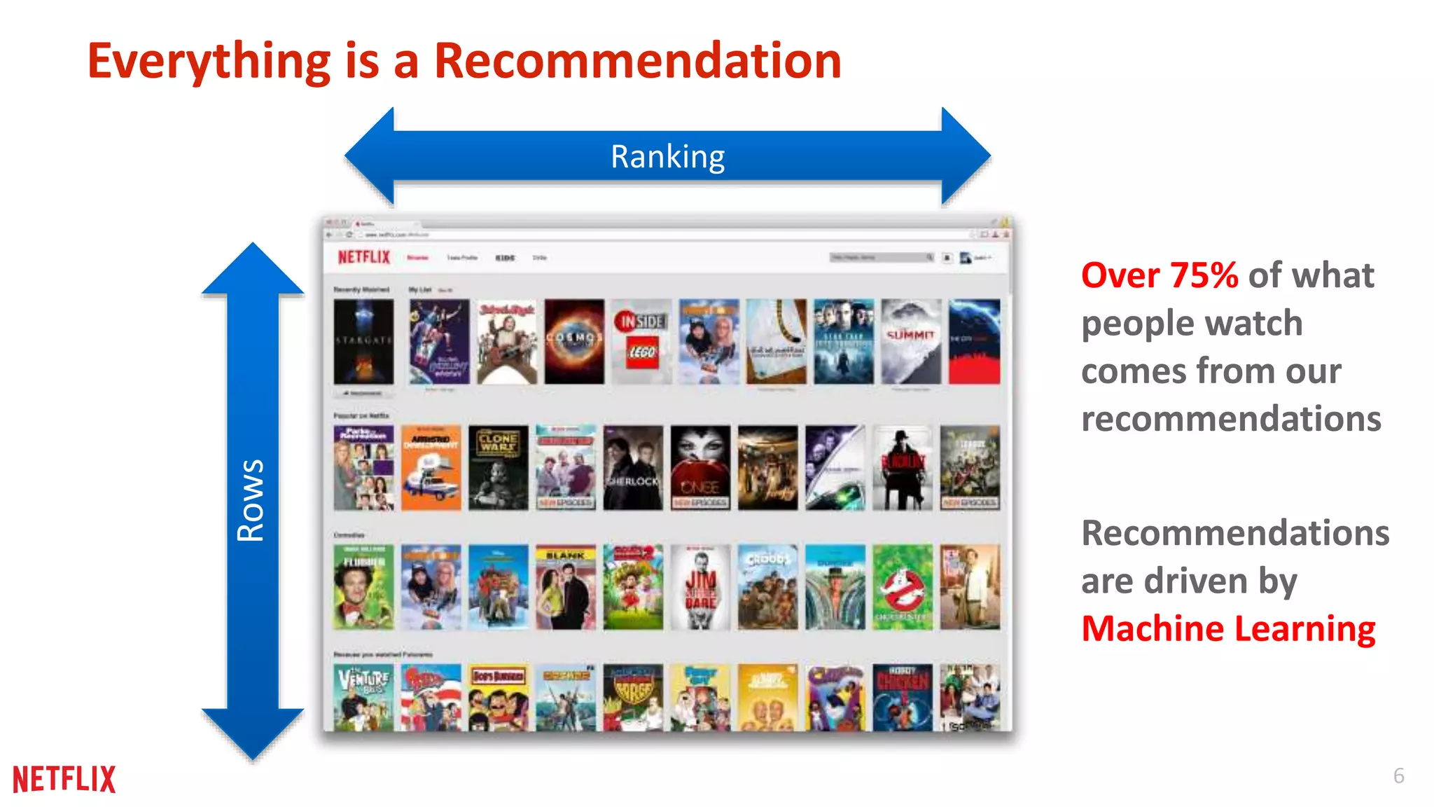 6 
Everything is a Recommendation 
Rows 
Ranking 
Over 75% of what 
people watch 
comes from our 
recommendations 
Recommendations 
are driven by 
Machine Learning 
 