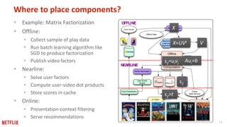 14 
Where to place components? 
 Example: Matrix Factorization 
 Offline: 
 Collect sample of play data 
 Run batch learning algorithm like 
SGD to produce factorization 
 Publish video factors 
 Nearline: 
 Solve user factors 
 Compute user-video dot products 
 Store scores in cache 
 Online: 
 Presentation-context filtering 
 Serve recommendations 
Netflix.Hermes 
Netflix.Manhattan 
X≈UVt 
Nearline 
Computation 
Models 
Online 
Data Service 
Offline Data 
Model 
training 
Online 
Computation 
Event Distribution 
User Event 
Queue 
Algorithm 
Service 
UI Client 
Member 
Query results 
Recommendations 
NEARLINE 
Machine 
Learning 
Algorithm 
Machine 
Learning 
Algorithm 
Offline 
Computation Machine 
Learning 
Algorithm 
Play, Rate, 
Browse... 
OFFLINE 
ONLINE 
V 
sij=uivj Aui=b 
sij 
X 
sij>t 
 