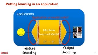 27 
Putting learning in an application 
Application 
Application or model code? 
Feature 
Encoding 
Output 
Decoding 
? Machine 
Learned Model 
Rd ⟶ Rk 
 