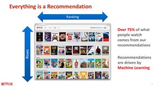 6 
Everything is a Recommendation 
Rows 
Ranking 
Over 75% of what 
people watch 
comes from our 
recommendations 
Recommendations 
are driven by 
Machine Learning 
 